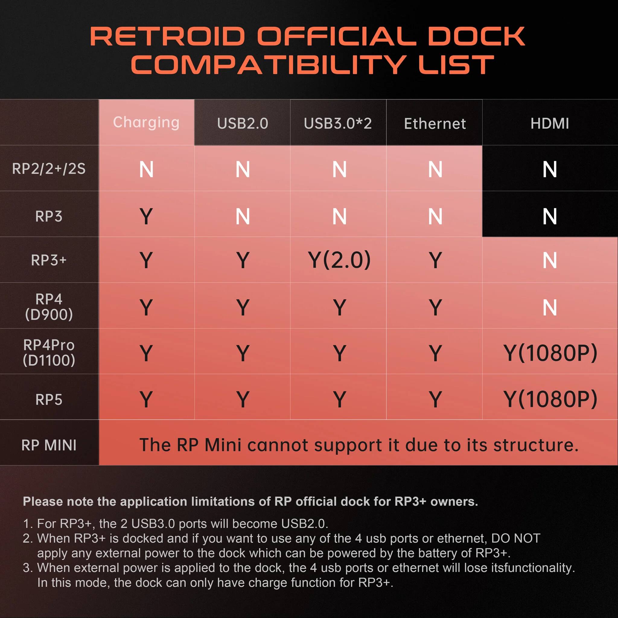 **RETROID OFFICIAL DOCK COMPATIBILITY LIST**

| Model       | Charging | USB2.0 | USB3.0*2 | Ethernet | HDMI    |
|-------------|----------|--------|---------|----------|---------|
| RP2/2+/2S   | N        | N      | N       | N        | N       |
| RP3         | Y        | N      | N       | Y        | N       |
| RP3+        | Y        | Y      | Y(2.0)  | Y        | N       |
| RP4 (D900)  | Y        | Y      | Y       | Y        | N       |
| RP4Pro (D1100) | Y      | Y      | Y       | Y        | Y(1080P) |
| RP5         | Y        | Y      | Y       | Y        | Y(1080P) |
| RP MINI     | -        | -      | -       | -        | -       |

*The RP Mini cannot support it due to its structure.*

**Please note the application limitations of RP official dock for RP3+ owners:**

1