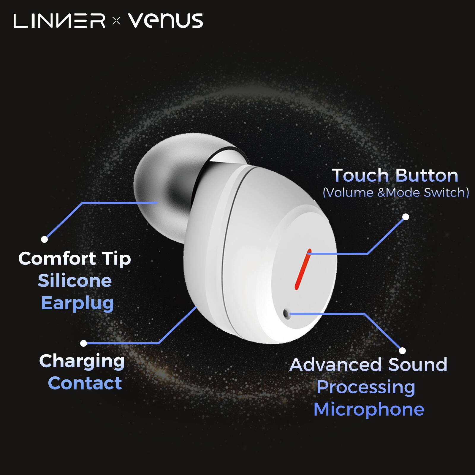 The text on the image is already grouped and correctly labeled. It describes the features of the Linker X venus earplug, including the touch button for volume and mode switching, the comfort tip silicone earplug, charging contact, and advanced sound processing microphone.