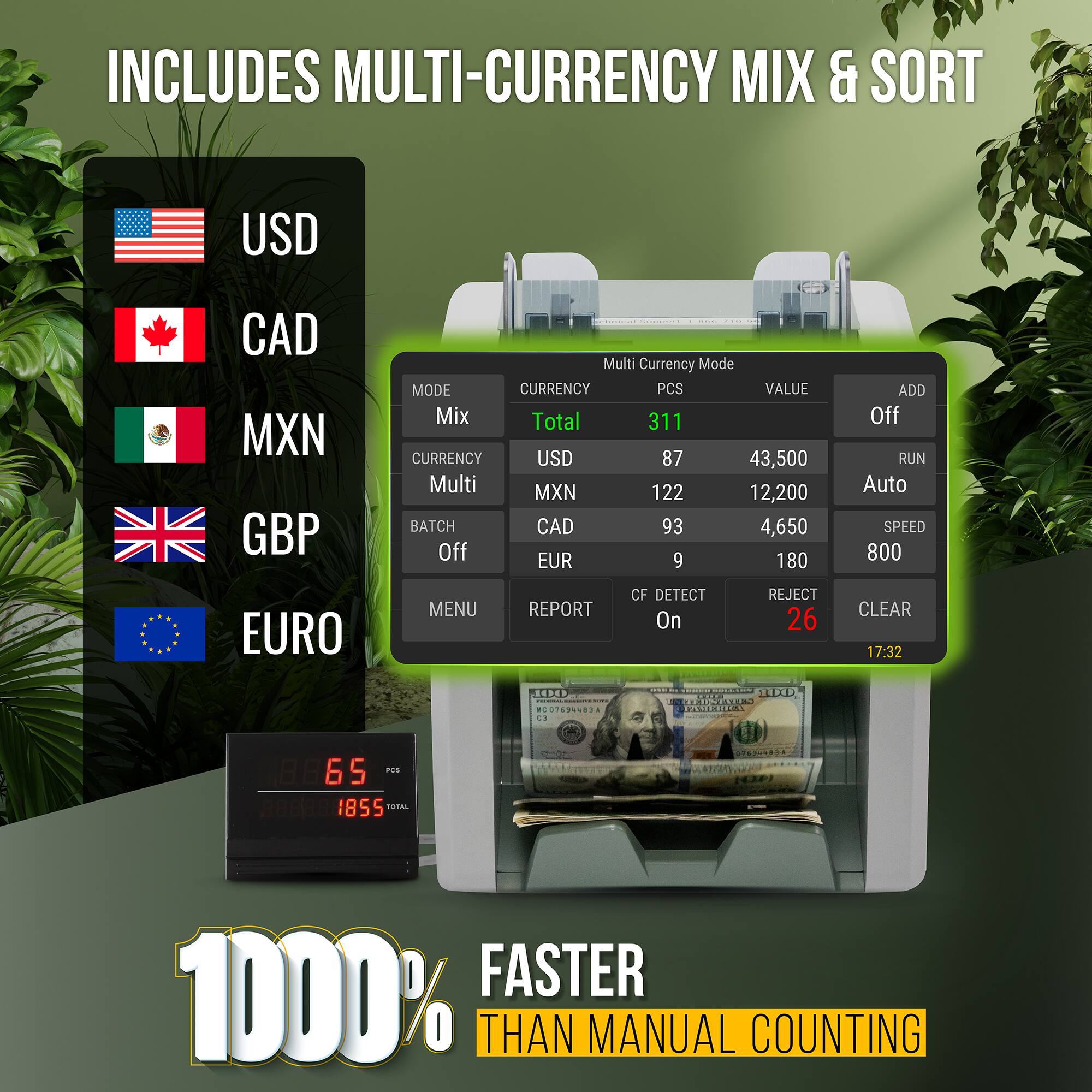 INCLUDES MULTI-CURRENCY MIX & SORT

USD CAD MXN GBP

Multi Currency Mode

MODE Mix
CURRENCY Multi
BATCH Off
MENU REPORT CF DETECT On
REJECT 26
CLEAR 17:32

CURRENCY
Total 311
USD 87 43,500
MXN 122 12,200
CAD 93 4,650
EUR 9 180

ADD Off
RUN Auto
SPEED 800
EXPORT
CF DETECT On

1000% FASTER THAN MANUAL COUNTING