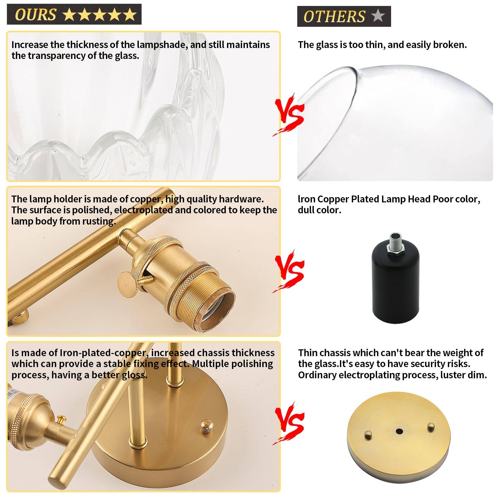 **OURS**

- Increase the thickness of the lampshade, and still maintains the transparency of the glass.
- The lamp holder is made of copper, high quality hardware. The surface is polished, electroplated and colored to keep the lamp body from rusting.
- Is made of iron-plated-copper, increased chassis thickness which can provide a stable fixing effect. Multiple polishing process, having a better gloss.

**OTHERS**

- The glass is too thin, and easily broken.
- Iron Copper Plated Lamp Head Poor color, dull color.
- Thin chassis which can't bear the weight of the glass. It's easy to have security risks. Ordinary electroplating process, luster dim.