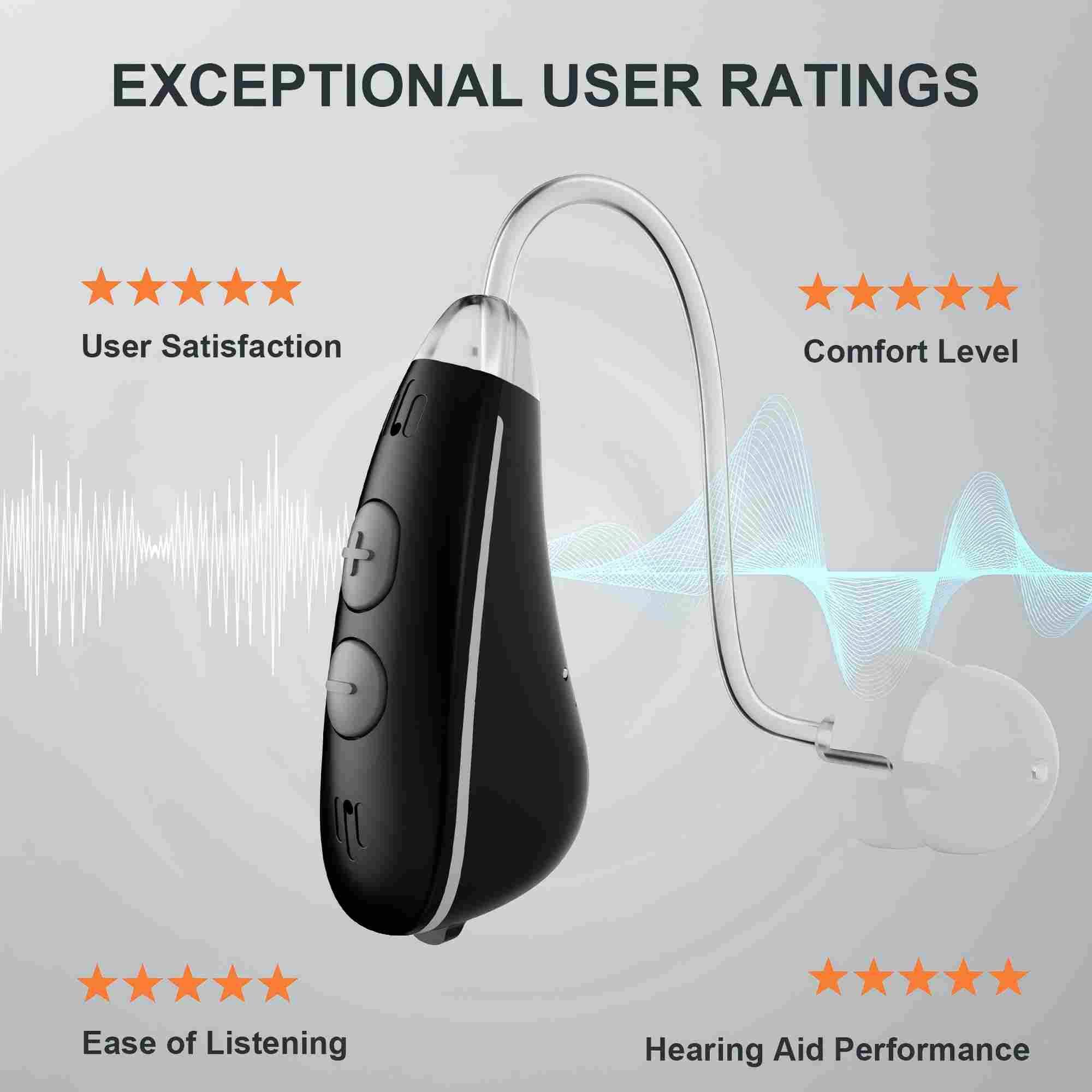 EXCEPTIONAL USER RATINGS

- User Satisfaction
- Comfort Level
- Ease of Listening
- Hearing Aid Performance