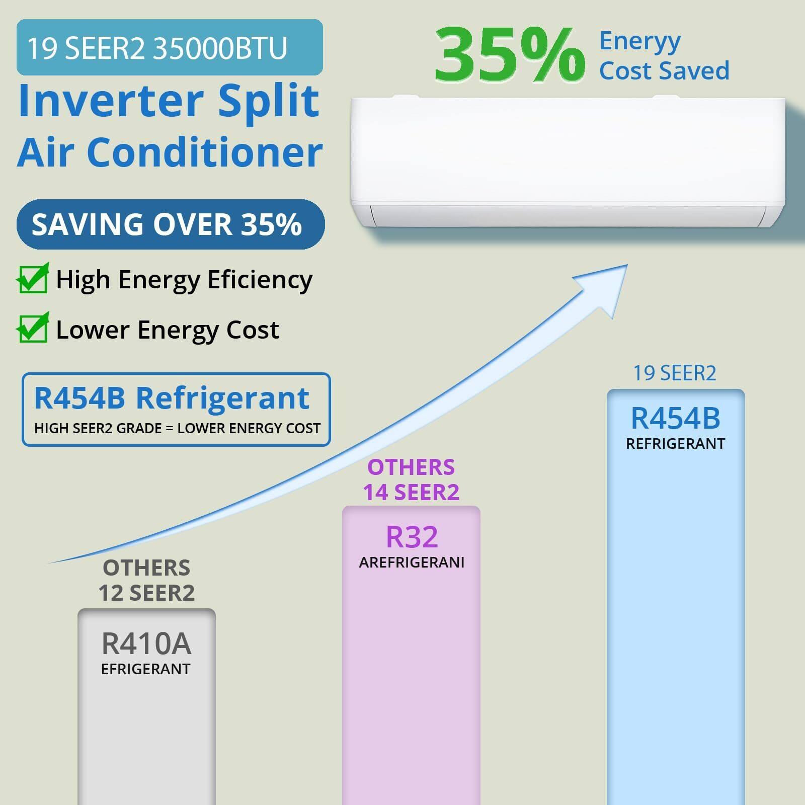 19 SEER2 35000BTU Inverter Split Air Conditioner  
SAVING OVER 35%  
- High Energy Efficiency  
- Lower Energy Cost  

35% Energy Cost Saved  

R454B Refrigerant  
HIGH SEER2 GRADE = LOWER ENERGY COST  

OTHERS  
12 SEER2 R410A REFRIGERANT  
14 SEER2 R32 REFRIGERANT  
19 SEER2 R454B REFRIGERANT