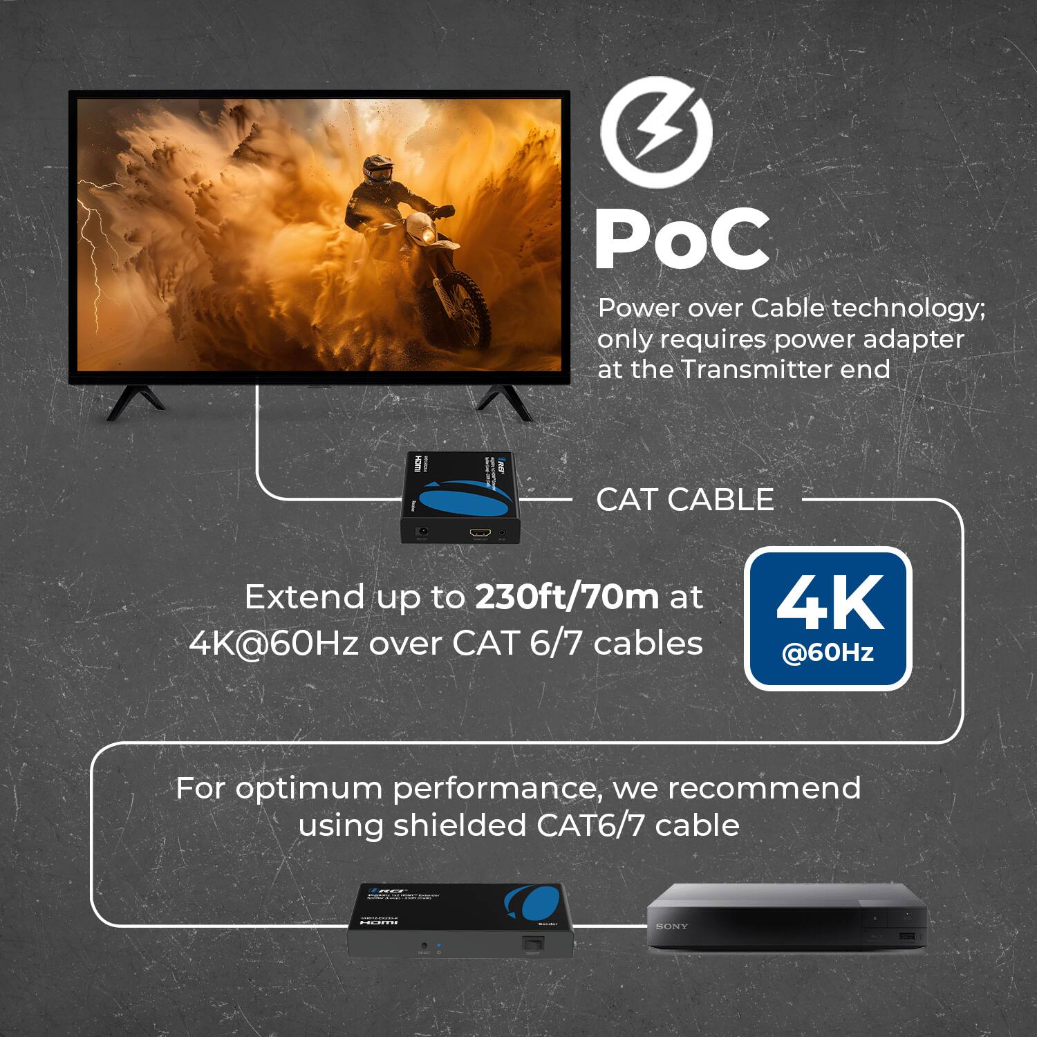 PoC  
Power over Cable technology; only requires power adapter at the Transmitter end  

CAT CABLE  
Extend up to 230ft/70m at 4K@60Hz over CAT 6/7 cables  

4K @60Hz  
For optimum performance, we recommend using shielded CAT6/7 cable