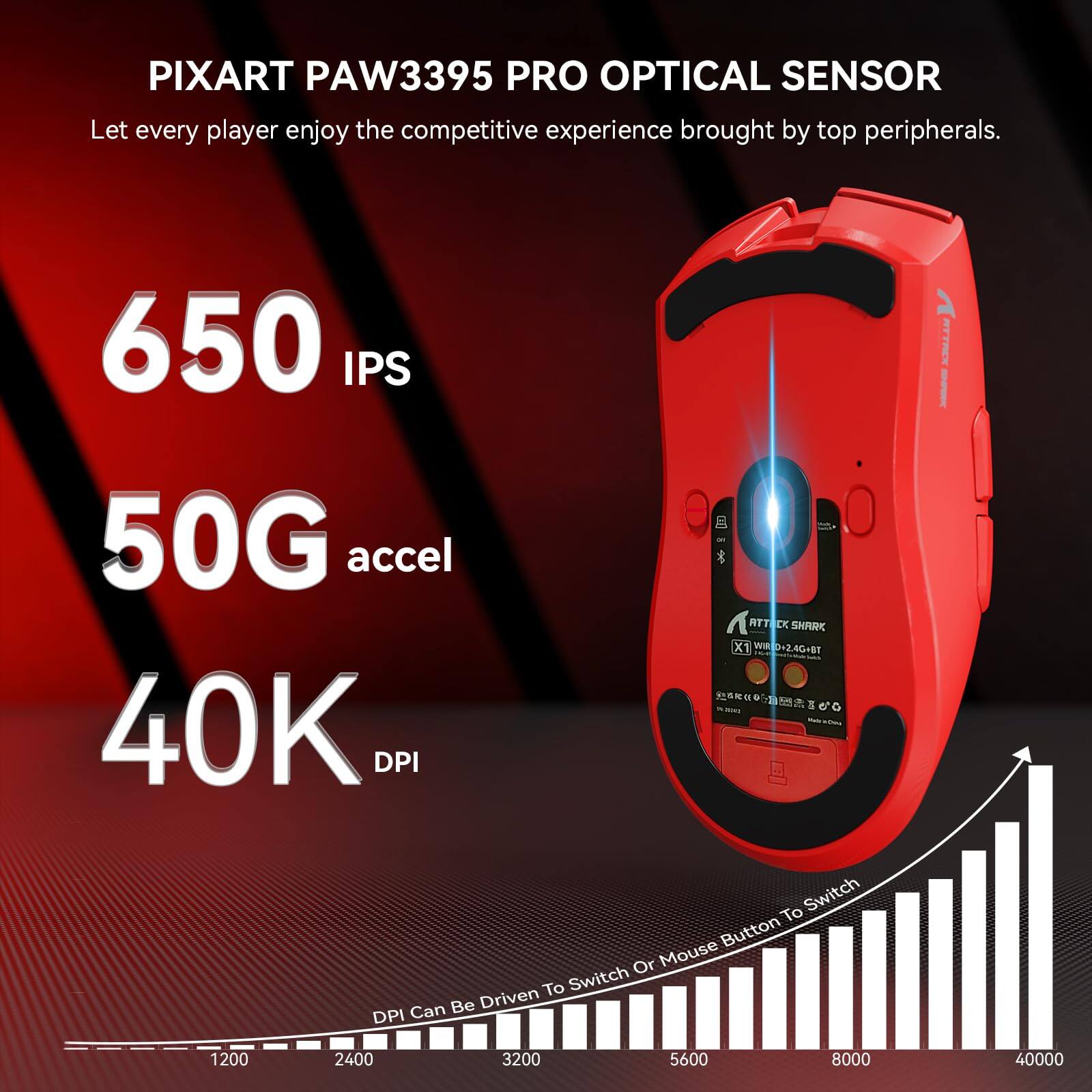 PIXART PAW3395 PRO OPTICAL SENSOR  
Let every player enjoy the competitive experience brought by top peripherals.  

650 IPS  
50G accel  
40K DPI  

RTT DX SHARK x1  
WIR WWp+2.4G-BT  
KC ATTRCK  

DPI Can Be Driven To Switch Or Mouse Button To Switch  

1200 2400 3200 5600 8000 40000