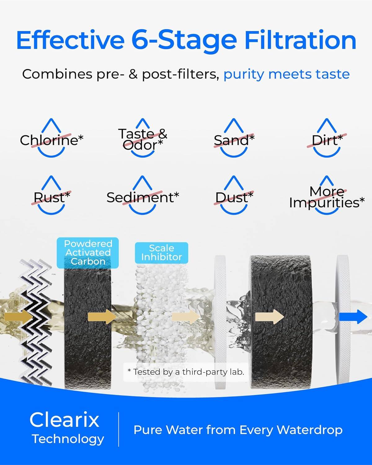 Effective 6-Stage Filtration  
Combines pre- & post-filters, purity meets taste  

Chlorine*  
Taste & Odor*  
Sand*  
Dirt*  
Rust*  
Sediment*  
Dust*  
More Impurities*  

Powdered Activated Carbon  
Scale Inhibitor  

*Tested by a third-party lab.  

Clearix Technology  
Pure Water from Every Waterdrop