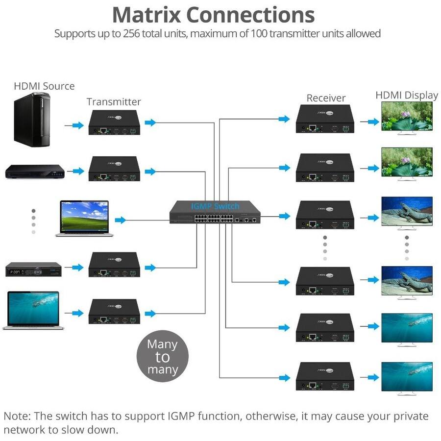 Matrix Connections  
Supports up to 256 total units, maximum of 100 transmitter units allowed  

HDMI Source  
Transmitter  
Receiver  
HDMI Display  

IGMP Switch  

Many to many  

Note: The switch has to support IGMP function, otherwise, it may cause your private network to slow down.