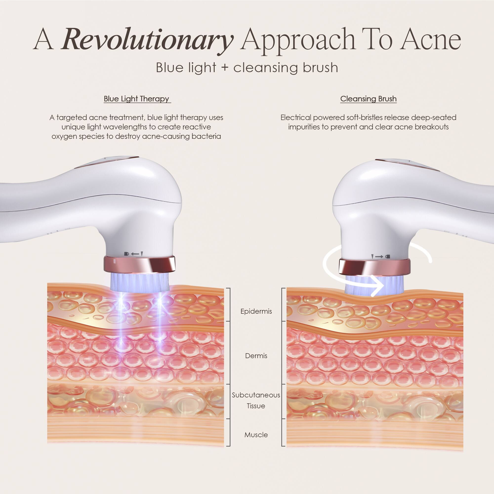 A Revolutionary Approach To Acne  
Blue light + cleansing brush

Blue Light Therapy  
A targeted acne treatment, blue light therapy uses unique light wavelengths to create reactive oxygen species to destroy acne-causing bacteria

Cleansing Brush  
Electrical powered soft-bristles release deep-seated impurities to prevent and clear acne breakouts

Epidermis  
Dermis  
Subcutaneous Tissue  
Muscle