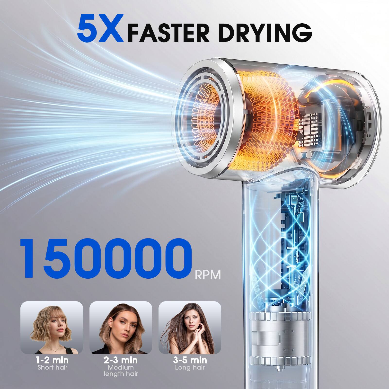 5X FASTER DRYING  
150000 RPM  
1-2 min Short hair  
2-3 min Medium length hair  
3-5 min Long hair