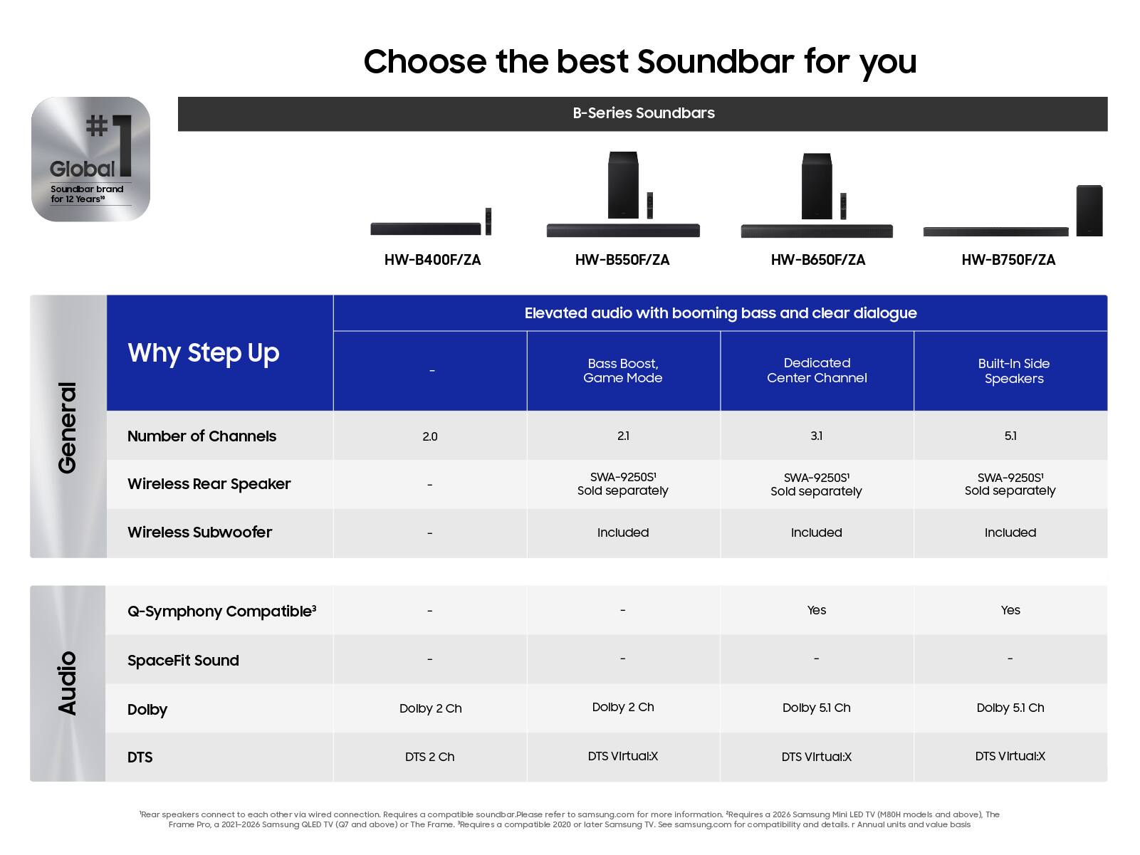 Global #1 Soundbar brand for 12 Years

Choose the best Soundbar for you

B-Series Soundbars
- HW-B400F/ZA
- HW-B550F/ZA
- HW-B650F/ZA
- HW-B750F/ZA

General
- Why Step Up
  - Number of Channels: 2.0, 2.1, 3.1, 5.1
  - Wireless Rear Speaker: -
  - Wireless Subwoofer: Included, Included, Included
  - Q-Symphony Compatible: Yes, Yes
- Elevated audio with booming bass and clear dialogue
  - Bass Boost, Game Mode
  - Dedicated Center Channel
  - Built-In Side Speakers: SWA-9250S' Sold separately, SWA-9250S' Sold separately

Audio
- SpaceFit Sound
- Dolby: Dolby 2 Ch, Dolby 2 Ch, Dolby 5.1 Ch, Dolby 5.1 Ch
- DTS: DTS 2 Ch, DTS Virtual:X, DTS Virtual:X, DTS Virtual:X

Rear speakers connect to each other