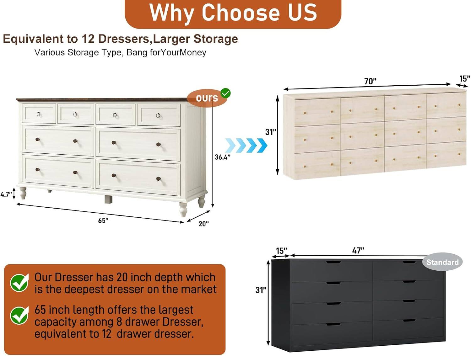 Why Choose US

Equivalent to 12 Dressers, Larger Storage
Various Storage Type, Bang for Your Money

Our Dresser has 20 inch depth which is the deepest dresser on the market
65 inch length offers the largest capacity among 8 drawer Dresser, equivalent to 12 drawer dresser.

Dimensions:
- 70" (length) x 15" (height) x 31" (depth)
- 36.4" (height) x 4.7" (depth) x 20" (width)
- 47" (height) x 15" (depth) x 31" (width)
