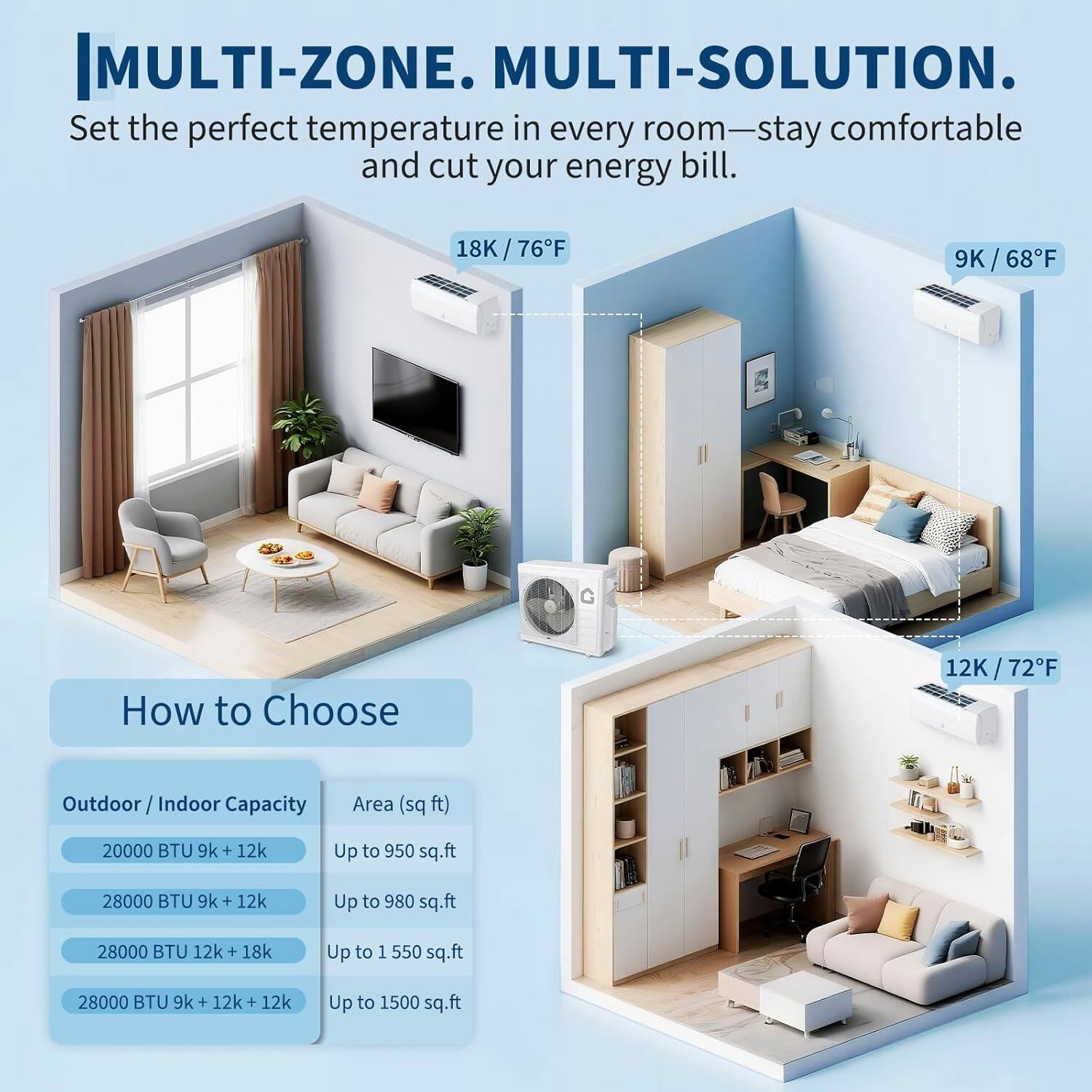 **MULTI-ZONE. MULTI-SOLUTION.**  
Set the perfect temperature in every room—stay comfortable and cut your energy bill.

**How to Choose**

- **Outdoor / Indoor Capacity**  
  - 20000 BTU 9k + 12k  
    Up to 950 sq.ft  
  - 28000 BTU 9k + 12k  
    Up to 980 sq.ft  
  - 28000 BTU 12k + 18k  
    Up to 1550 sq.ft  
  - 28000 BTU 9k + 12k + 12k  
    Up to 1500 sq.ft  

**Temperature Settings**  
- 18K / 76°F  
- 9K / 68°F  
- 12K / 72°F