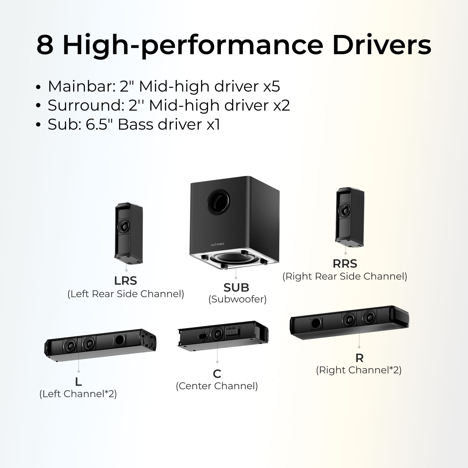 8 High-performance Drivers
Mainbar: 2" Mid-high driver x5
Surround: 2" Mid-high driver x2
Sub: 6.5" Bass driver x1

LRS (Left Rear Side Channel)
SUB (Subwoofer)
RRS (Right Rear Side Channel)
L (Left Channel*2)
C (Center Channel)
R (Right Channel*2)