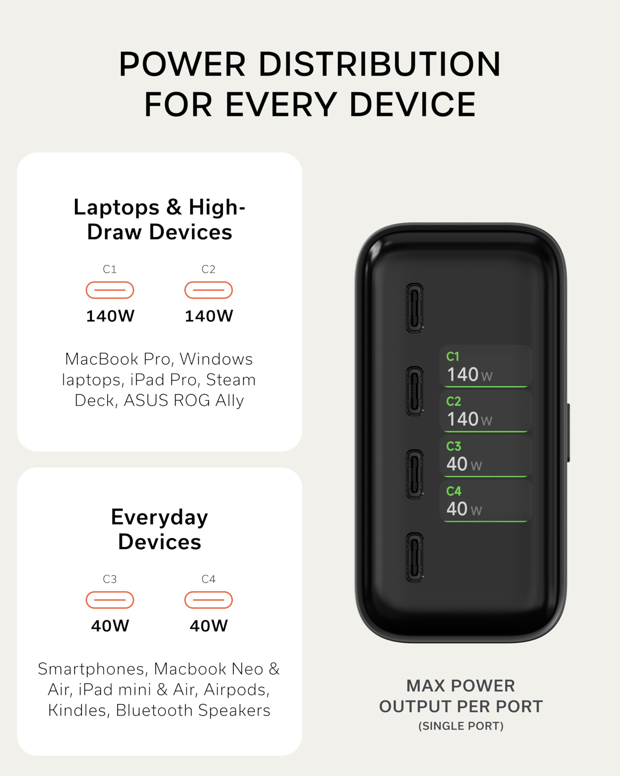 POWER DISTRIBUTION FOR EVERY DEVICE

Laptops & High-Draw Devices  
C1 140W  
C2 140W  
MacBook Pro, Windows laptops, iPad Pro, Steam Deck, ASUS ROG Ally

Everyday Devices  
C3 40W  
C4 40W  
Smartphones, Macbook Neo & Air, iPad mini & Air, Airpods, Kindles, Bluetooth Speakers

MAX POWER OUTPUT PER PORT (SINGLE PORT)