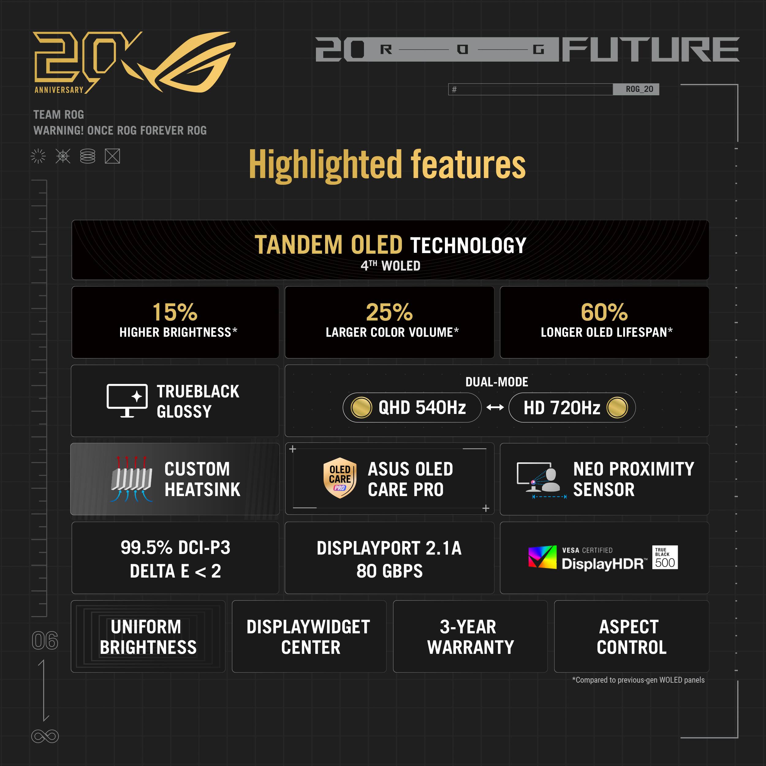 20th Anniversary  
Team ROG  
Warning! Once ROG Forever ROG  

Highlighted features  

TANDEM OLED TECHNOLOGY  
4th WOLED  
15% Higher Brightness*  
25% Larger Color Volume*  
60% Longer OLED Lifespan*  

TRUEBLACK Glossy Dual-Mode  
QHD 540Hz  
HD 720Hz  

CUSTOM HEATSINK  
ASUS OLED CARE PRO  
NEO PROXIMITY SENSOR  

99.5% DCI-P3  
Delta E < 2  

DISPLAYPORT 2.1A  
80 GBPS  

UNIFORM BRIGHTNESS  
DISPLAYWIDGET CENTER  
3-YEAR WARRANTY  
ASPECT CONTROL  

*Compared to previous-gen WOLED panels  

DisplayHDR 500  
Uniform Display  
TESA Certified  

2020 ROG FUTURE