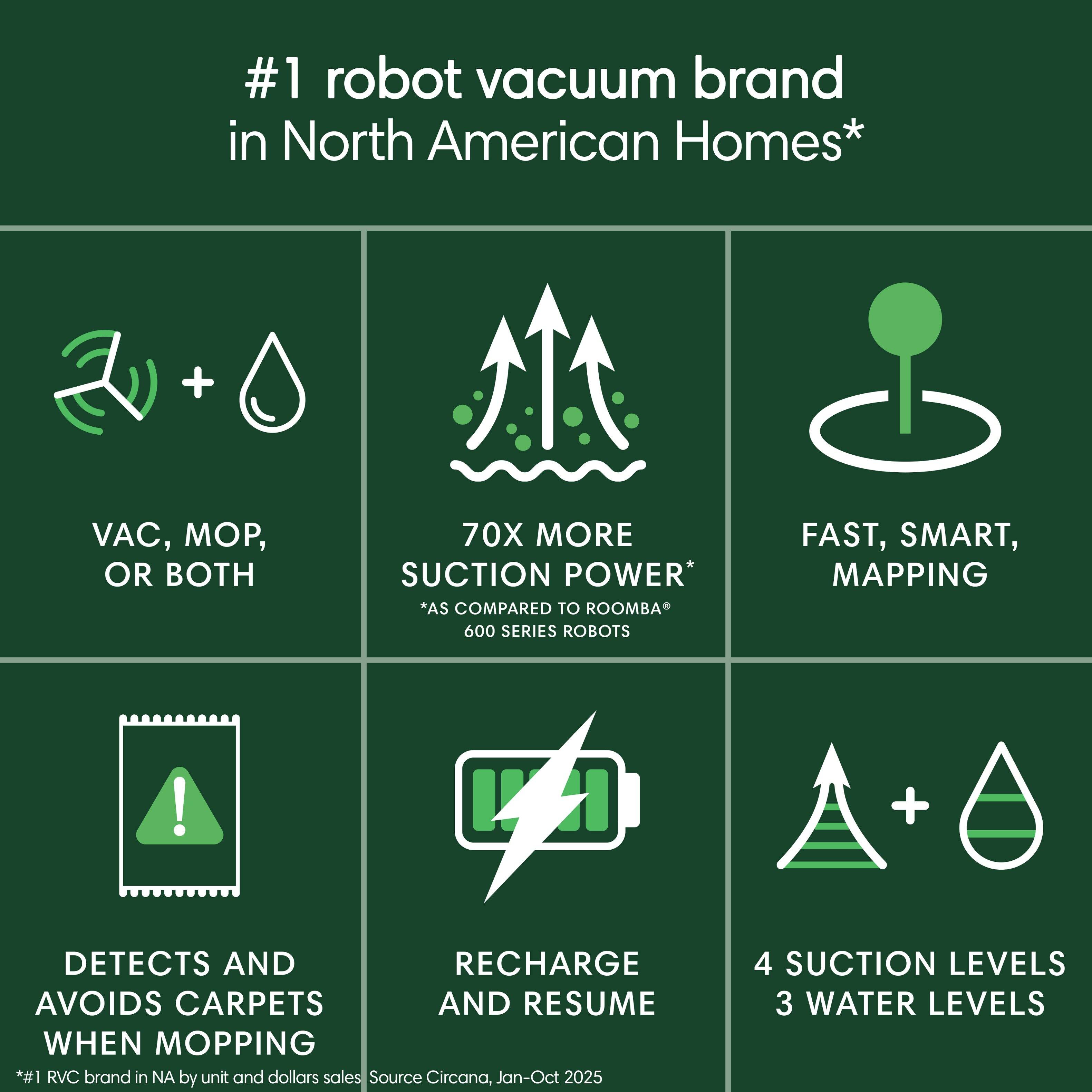 #1 robot vacuum brand in North American Homes*

- VAC, MOP, OR BOTH
- 70X MORE SUCTION POWER* *AS COMPARED TO ROOMBA 600 SERIES ROBOTS
- FAST, SMART, MAPPING
- DETECTS AND AVOIDS CARPETS WHEN MOPPING
- RECHARGE AND RESUME
- 4 SUCTION LEVELS
- 3 WATER LEVELS

*#1 RVC brand in NA by unit and dollars sales Source Circana, Jan-Oct 2025