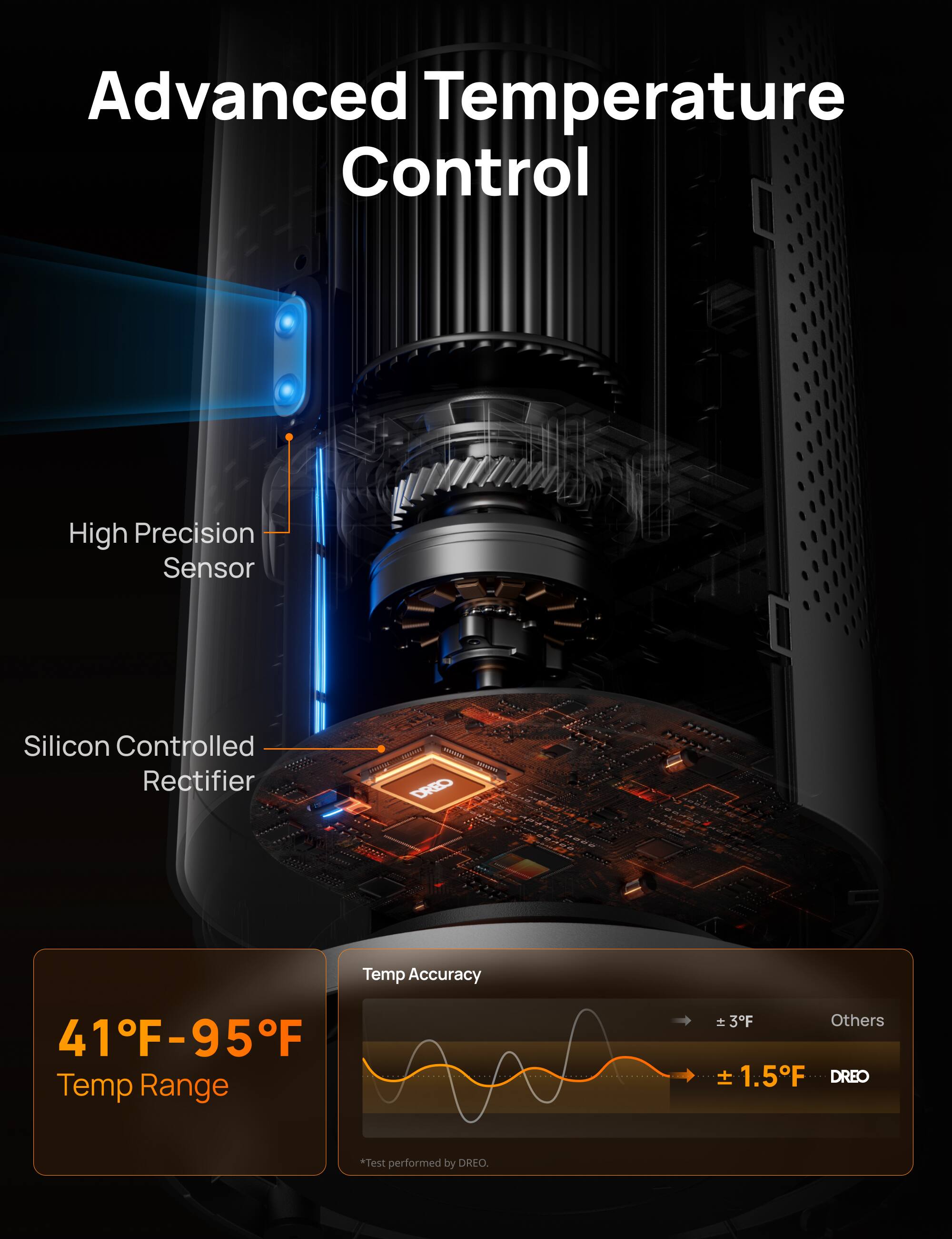 Advanced Temperature Control
High Precision Sensor
Silicon Controlled Rectifier
DREO
Temp Accuracy
41°F-95°F
Temp Range
± 3°F
Others
± 1.5°F
DREO
*Test performed by DREO.