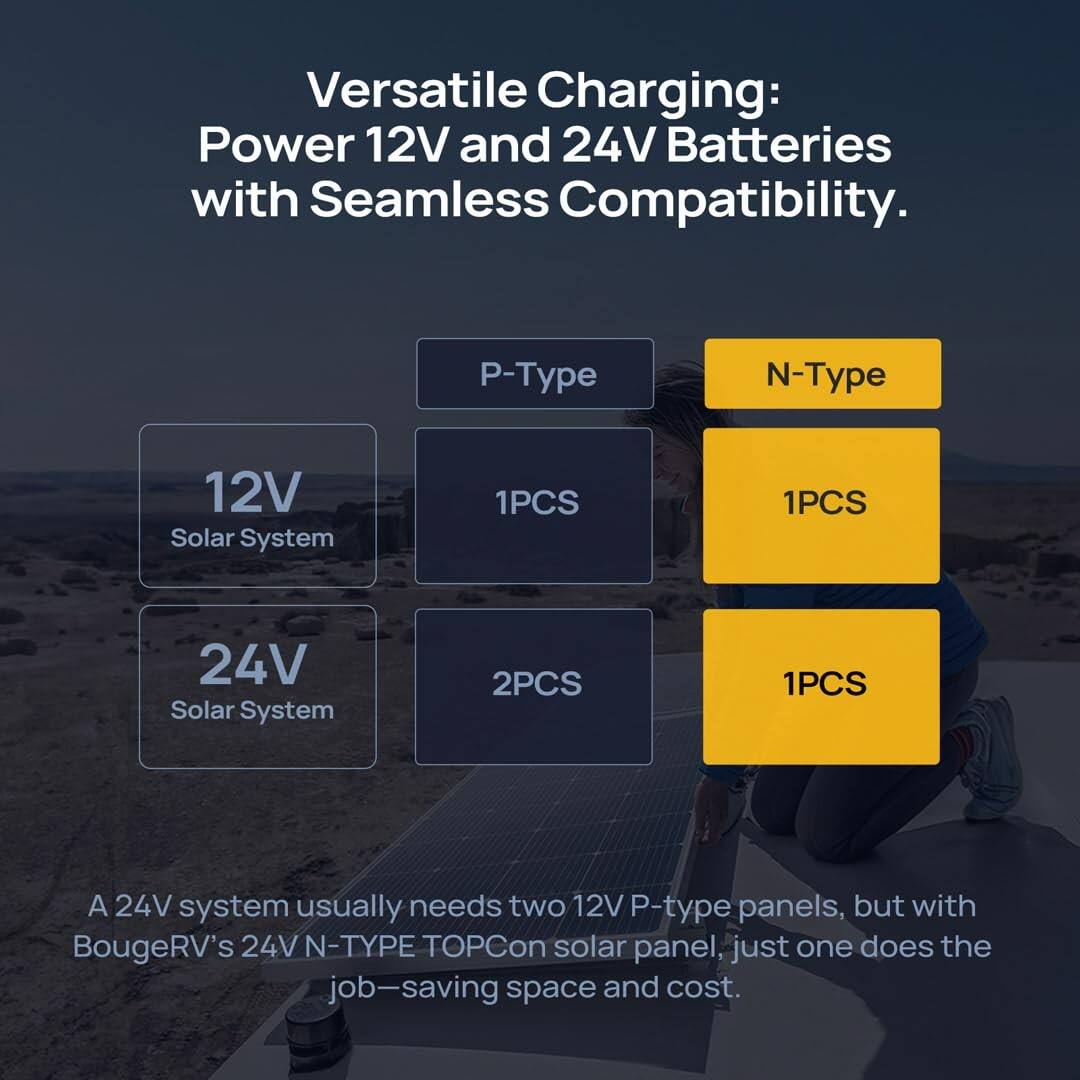 Versatile Charging: Power 12V and 24V Batteries with Seamless Compatibility.

- **P-Type**
  - 12V Solar System: 1PCS
  - 24V Solar System: 2PCS

- **N-Type**
  - 12V Solar System: 1PCS
  - 24V Solar System: 1PCS

A 24V system usually needs two 12V P-type panels, but with BougeRV's 24V N-TYPE TOPCon solar panel, just one does the job—saving space and cost.