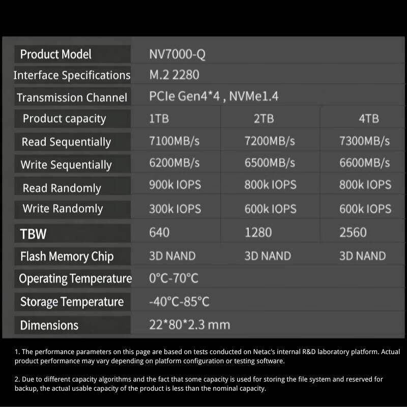 Product Model: NV7000-Q  
Interface Specifications: M.2 2280  
Transmission Channel: PCIe Gen4*4, NVMe1.4  

| Product Capacity | 1TB       | 2TB       | 4TB       |
|-----------------|-----------|-----------|-----------|
| Read Sequentially | 7100MB/s  | 7200MB/s  | 7300MB/s  |
| Write Sequentially | 6200MB/s  | 6500MB/s  | 6600MB/s  |
| Read Randomly    | 900k IOPS | 800k IOPS | 800k IOPS |
| Write Randomly   | 300k IOPS | 600k IOPS | 600k IOPS |
| TBW             | 640       | 1280      | 2560      |
| Flash Memory Chip | 3D NAND  | 3D NAND  | 3D NAND  |

Operating Temperature: 0°C-70°C  
Storage Temperature: -40°C