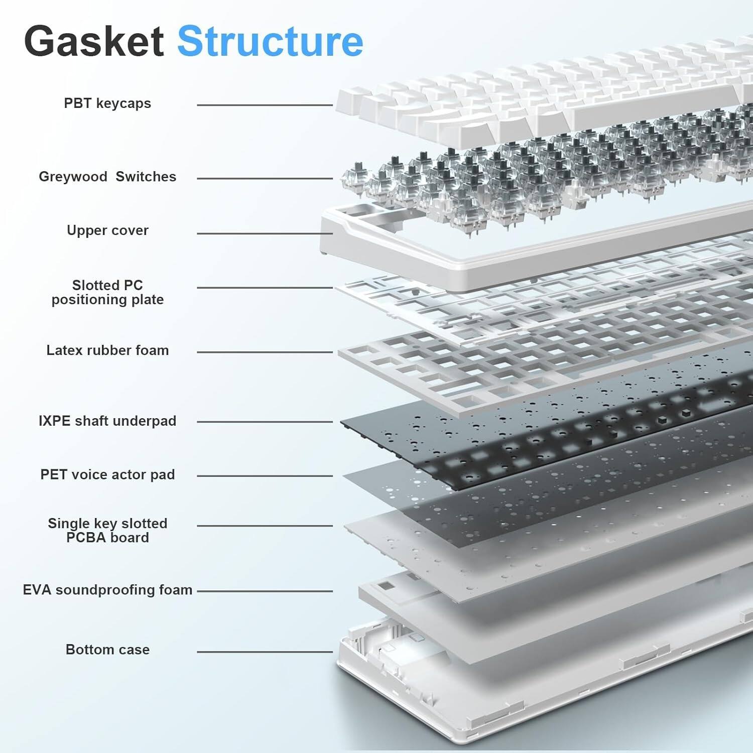 Gasket Structure

- PBT keycaps
- Greywood Switches
- Upper cover
- Slotted PC positioning plate
- Latex rubber foam
- IXPE shaft underpad
- PET voice actor pad
- Single key slotted PCBA board
- EVA soundproofing foam
- Bottom case