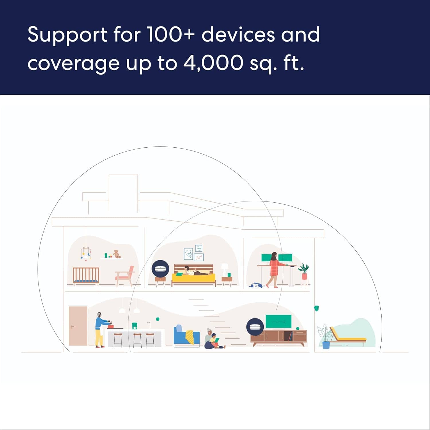 Support for 100+ devices and coverage up to 4,000 sq. ft.