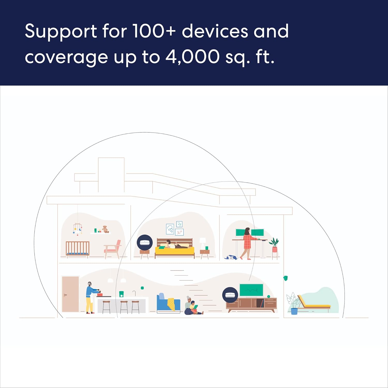 Support for 100+ devices and coverage up to 4,000 sq. ft.