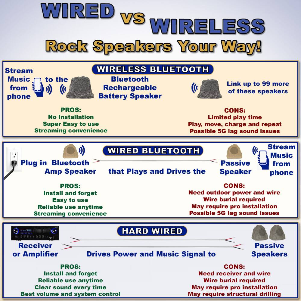 **WIRED vs WIRELESS Rock Speakers Your Way!**

---

**WIRELESS BLUETOOTH**

- Stream Music from phone to the Bluetooth Rechargeable Battery Speaker

  **PROS:**
  - No Installation
  - Super Easy to use
  - Streaming convenience

  **CONS:**
  - Limited play time
  - Play, move, charge and repeat
  - Possible 5G lag sound issues

  - Link up to 99 more of these speakers

---

**WIRED BLUETOOTH**

- Plug in Bluetooth Amp Speaker that Plays and Drives the Passive Speaker

  **PROS:**
  - Install and forget
  - Easy to use
  - Reliable use anytime
  - Streaming convenience

  **CONS:**
  - Need outdoor power and wire
  - Wire burial required
  - May require pro installation
  - Possible 5G lag sound issues

---

**HARD WIRED**

- Receiver or Amplifier Drives Power and Music Signal to Passive Speakers

  **PROS:**
  - Install and forget
  - Reliable use anytime
  - Clear sound every time
  - Best volume and system control

  **CONS:**
  - Need