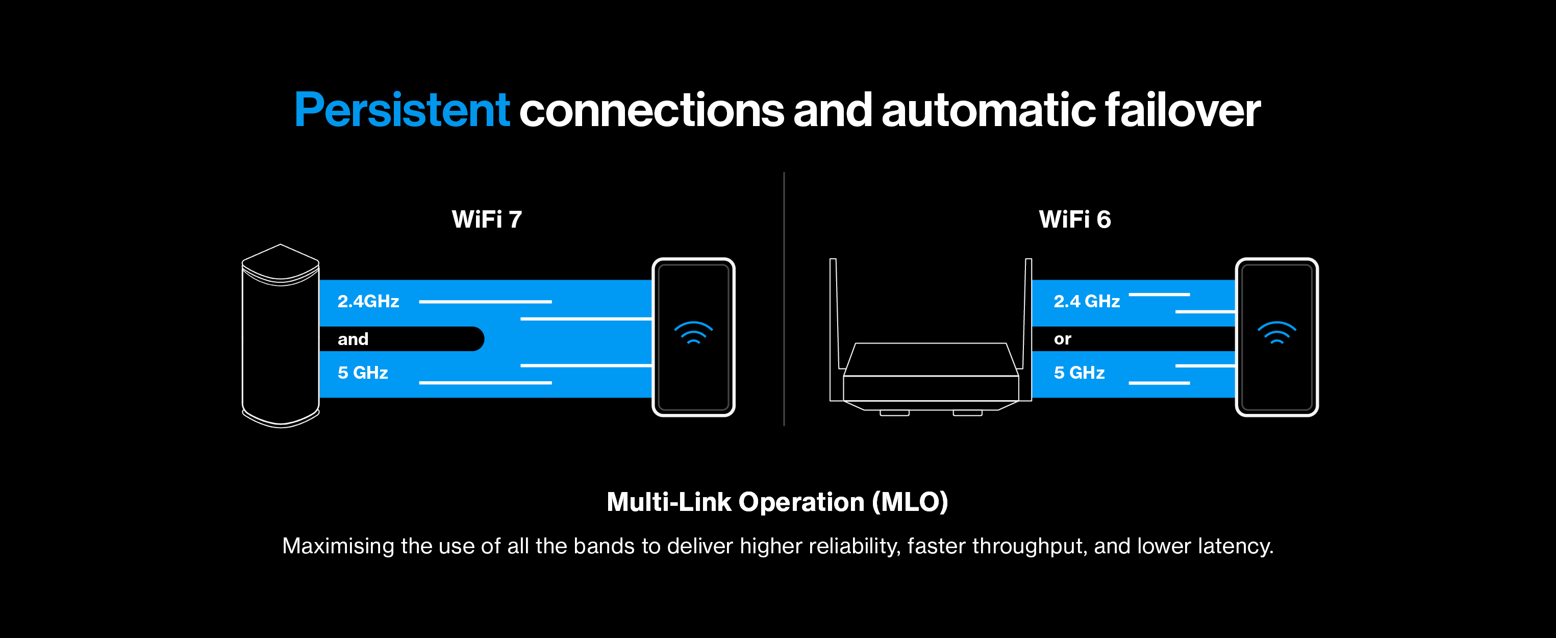 Persistent connections and automatic failover

WiFi 7
2.4GHz and 5 GHz

WiFi 6
2.4 GHz or 5 GHz

Multi-Link Operation (MLO)
Maximising the use of all the bands to deliver higher reliability, faster throughput, and lower latency.