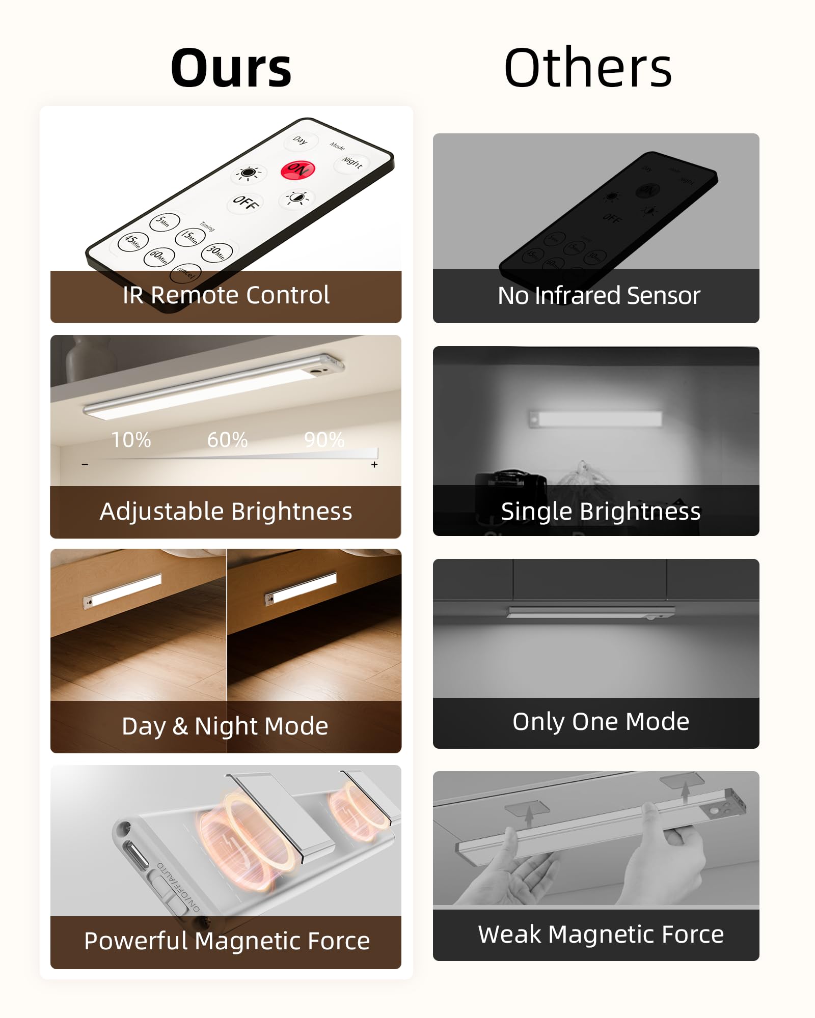 Ours  
Others  

IR Remote Control  
No Infrared Sensor  

Adjustable Brightness  
Single Brightness  

Day & Night Mode  
Only One Mode  

Powerful Magnetic Force  
Weak Magnetic Force