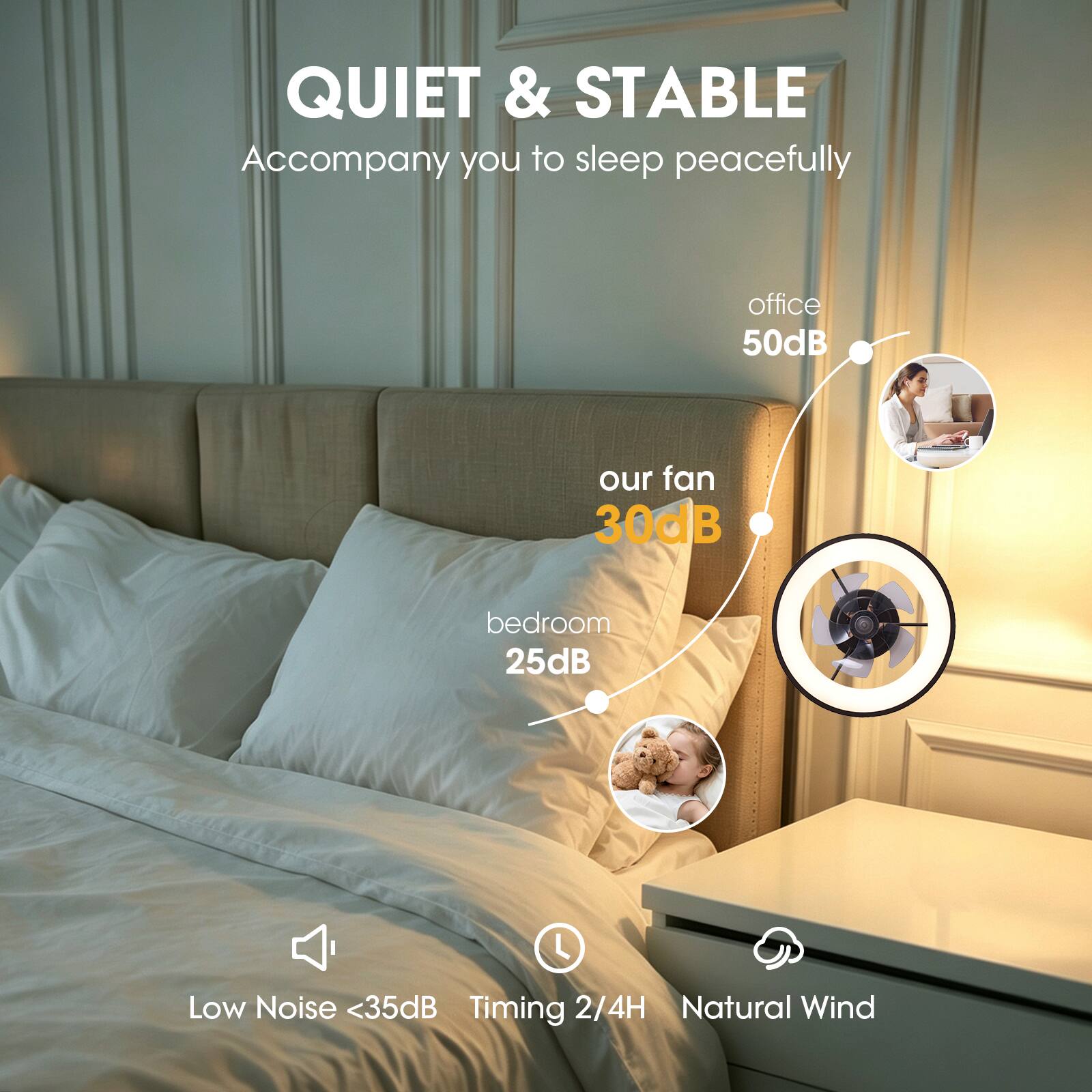 QUIET & STABLE  
Accompany you to sleep peacefully  

office 50dB  
our fan 30dB  
bedroom 25dB  

Low Noise <35dB  
Timing 2/4H  
Natural Wind