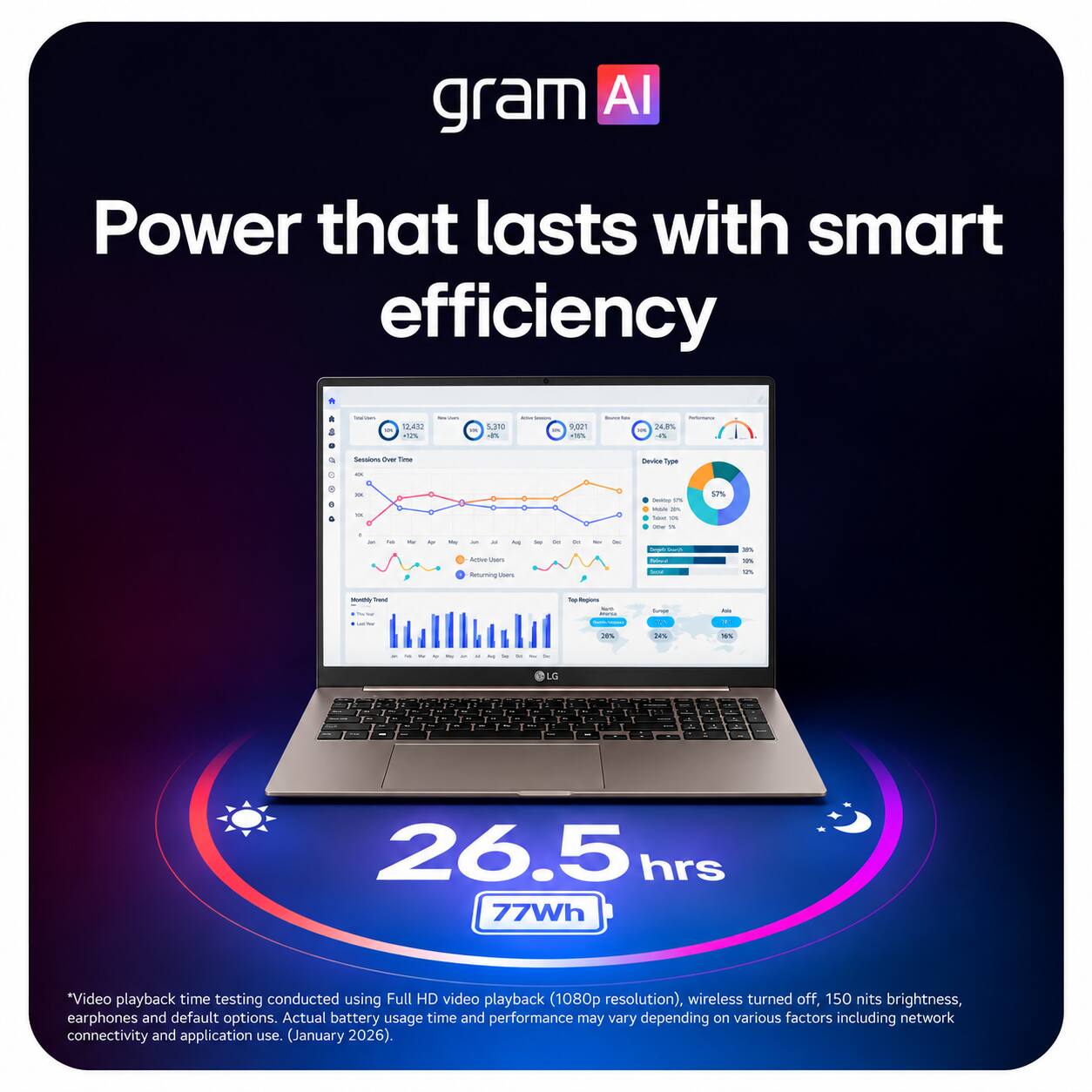 gram AI  
Power that lasts with smart efficiency  

12,432 +2%  
5,100 the  
IN  
9,021 +18%  
butter Partitionations 24.8% - 5  
Sessions Over Time  
Device Type  
**  
0  
211 8  
9  
+  
O  
Contains 2% INS/E 20% Your 0% -  
57%  

You  
Ap  
be Adde Chees  
Sel  
50  
de  
-  
Sec  
Baget / Telrusi  
in IN  
Returning Users  
kcal  
0%  
Nombly Total  
Top Top-Regions New Anno  
sonet  
Asia  
20%  
24%  
%  
.  
LG  
C  
-  

-  
26.5 hrs 77Wh  
*Video playback time testing conducted using Full HD video playback (1080p resolution), wireless turned off, 150 nits brightness, earphones and default options. Actual battery usage time and performance may vary depending on various factors including network connectivity and application use. (January 2026).