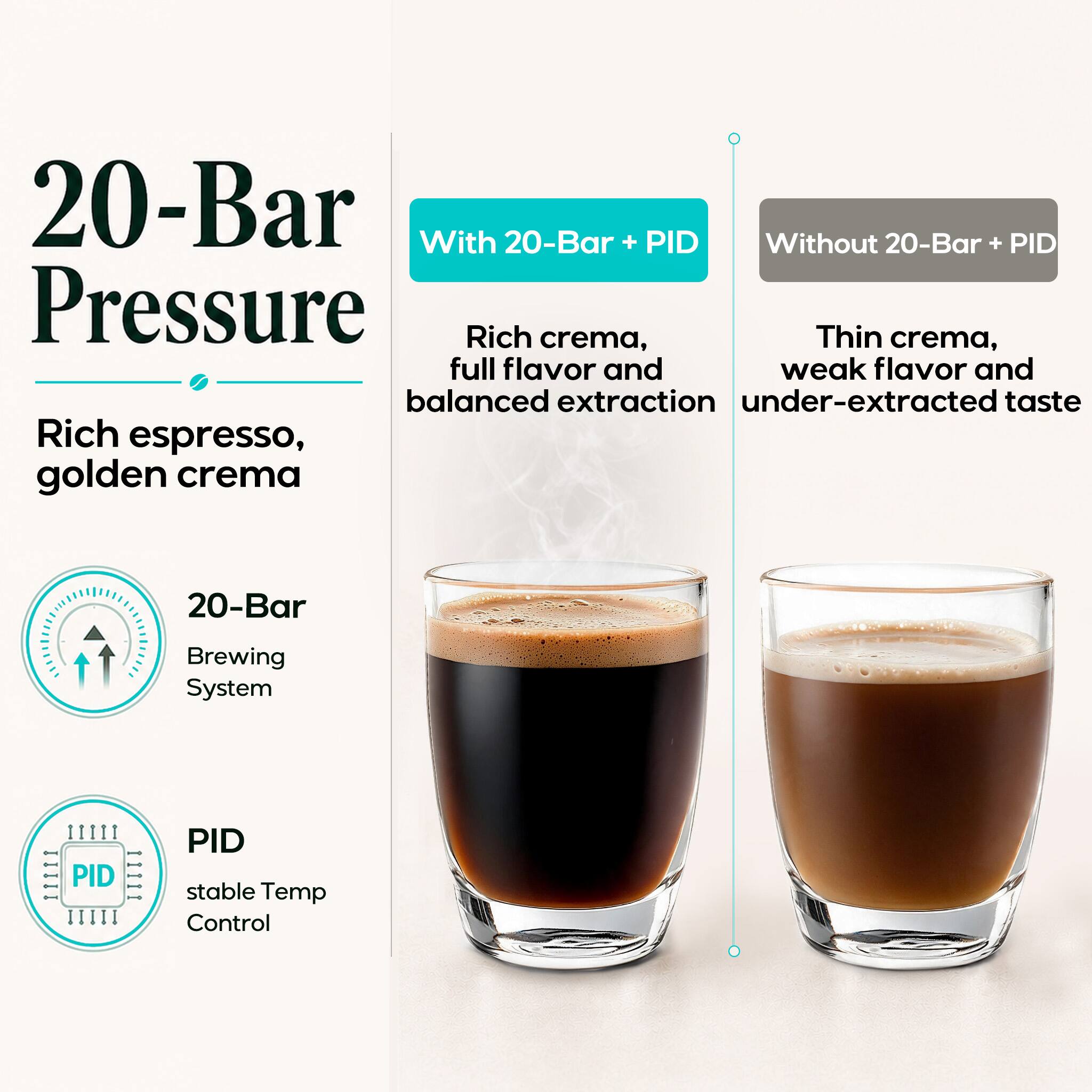 20-Bar Pressure

Rich espresso, golden crema

With 20-Bar + PID
- Rich crema, full flavor and balanced extraction

Without 20-Bar + PID
- Thin crema, weak flavor and under-extracted taste

20-Bar Brewing System
PID
stable Temp Control