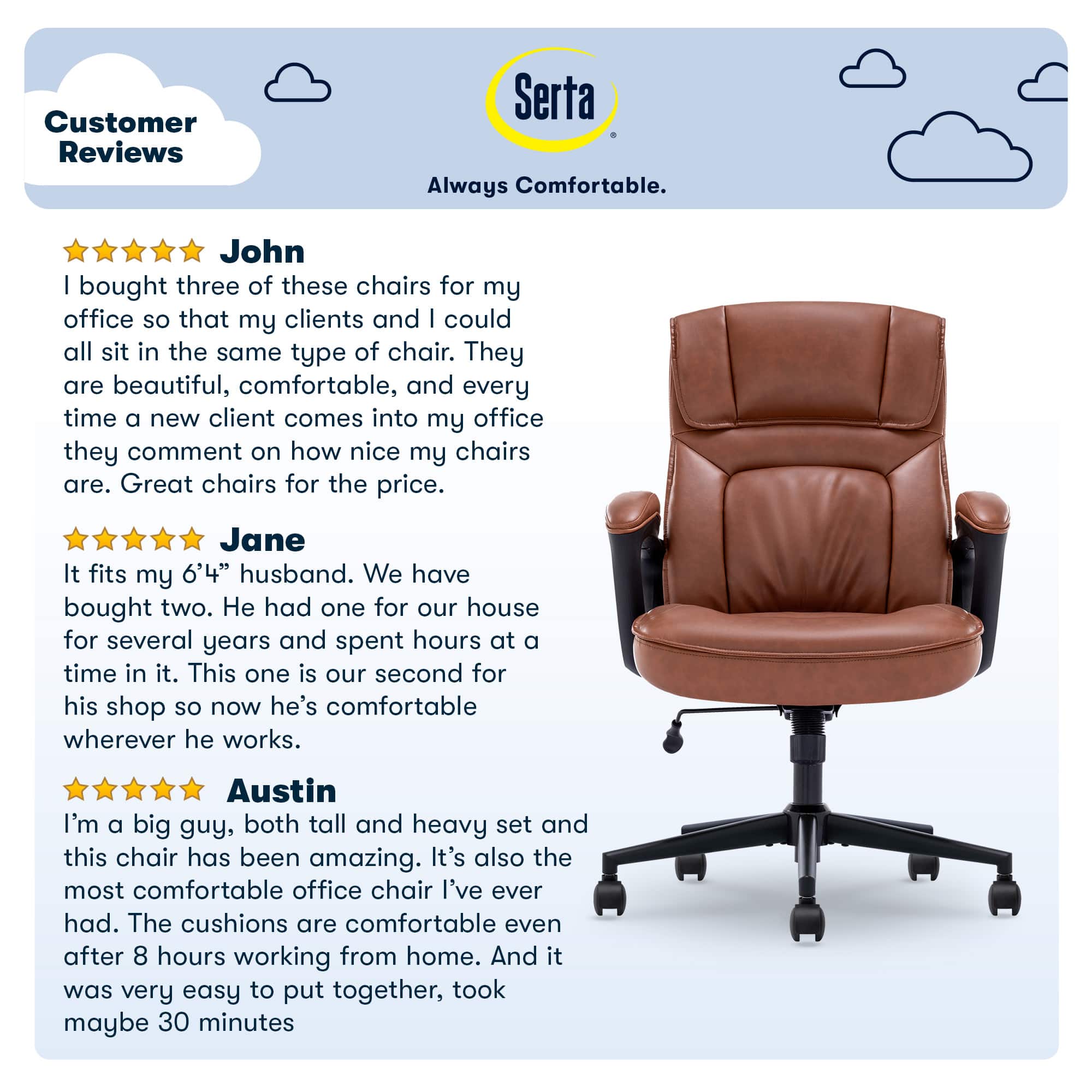 Customer Reviews Serta Always Comfortable.
John | bought three of these chairs for my office so that my clients and I could all sit in the same type of chair. They are beautiful, comfortable, and every time a new client comes into my office they comment on how nice my chairs are. Great chairs for the price.
Jane It fits my 6'4" husband. We have bought two. H had one for our house for several years and spent hours at a time in it. This one is our second for his shop so now he's comfortable wherever he works.
Austin I'm a big guy, both tall and heavy set and this chair has been amazing. It's also the most comfortable office chair I've ever had. The cushions are comfortable even after 8 hours working from home. And it was very easy to put together, took maybe 30 minutes.