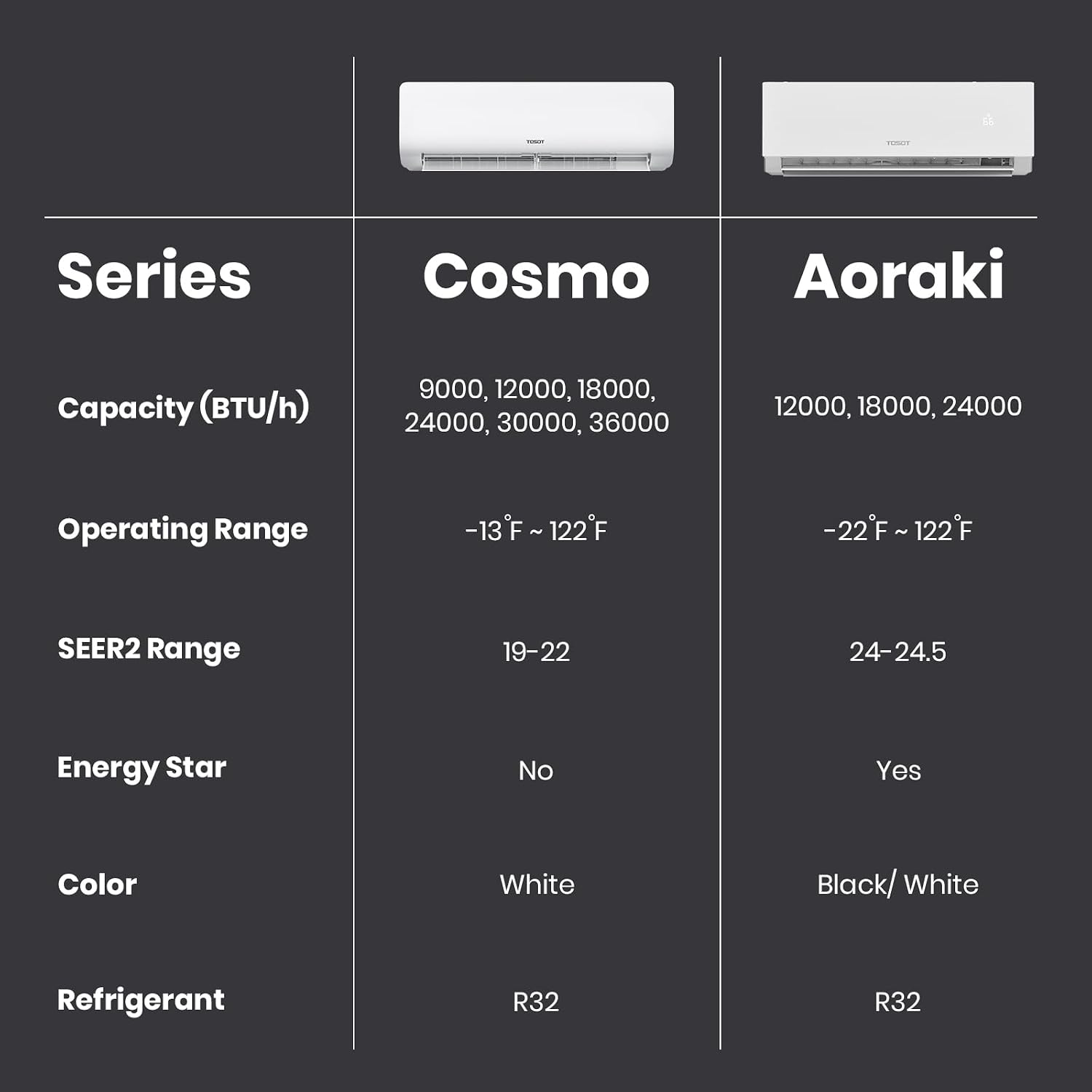 Series
Cosmo
Aoraki

Capacity (BTU/h)
9000, 12000, 18000, 24000, 30000, 36000
12000, 18000, 24000

Operating Range
-13F ~ 122F
-22F ~ 122F

SEER2 Range
19-22
24-24.5

Energy Star
No
Yes

Color
White
Black/ White

Refrigerant
R32
R32