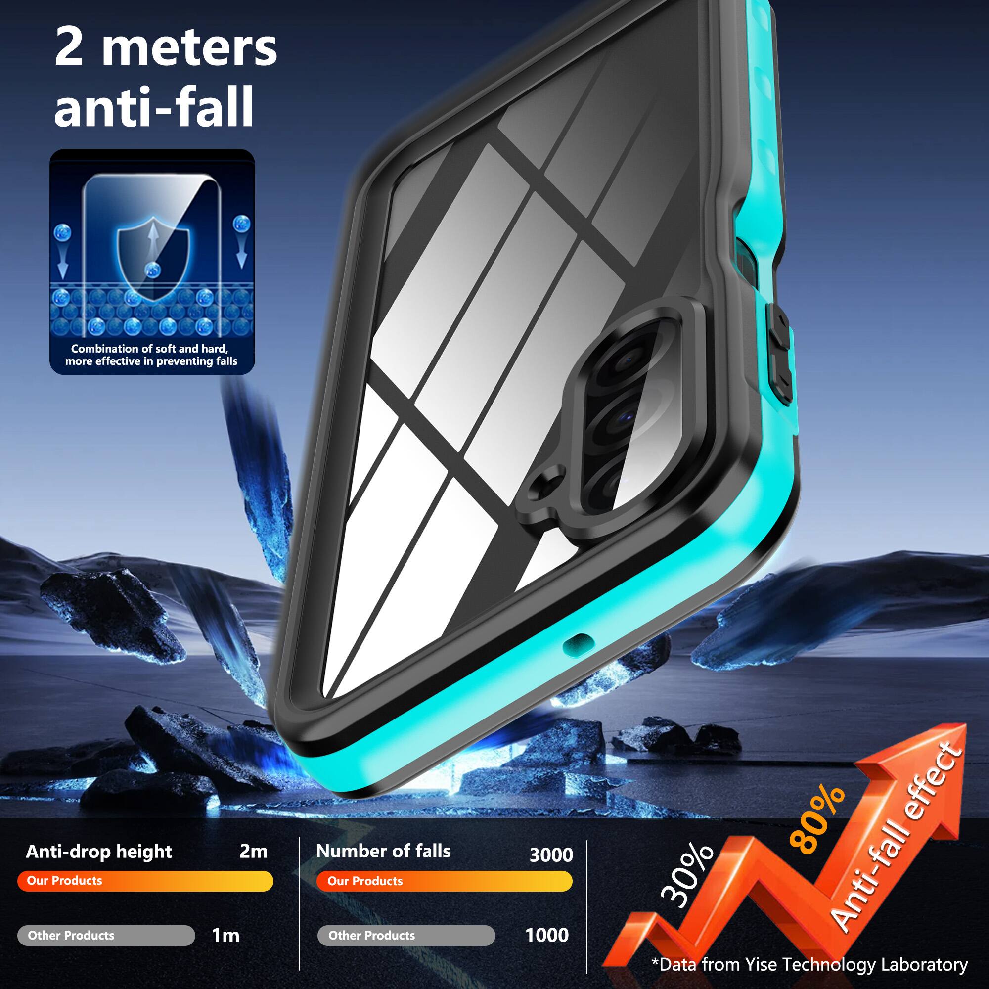 2 meters anti-fall

Combination of soft and hard, more effective in preventing falls

Anti-drop height
- Our Products: 2m
- Other Products: 1m

Number of falls
- Our Products: 3000
- Other Products: 1000

80% Anti-fall effect
30% increase

*Data from Yise Technology Laboratory