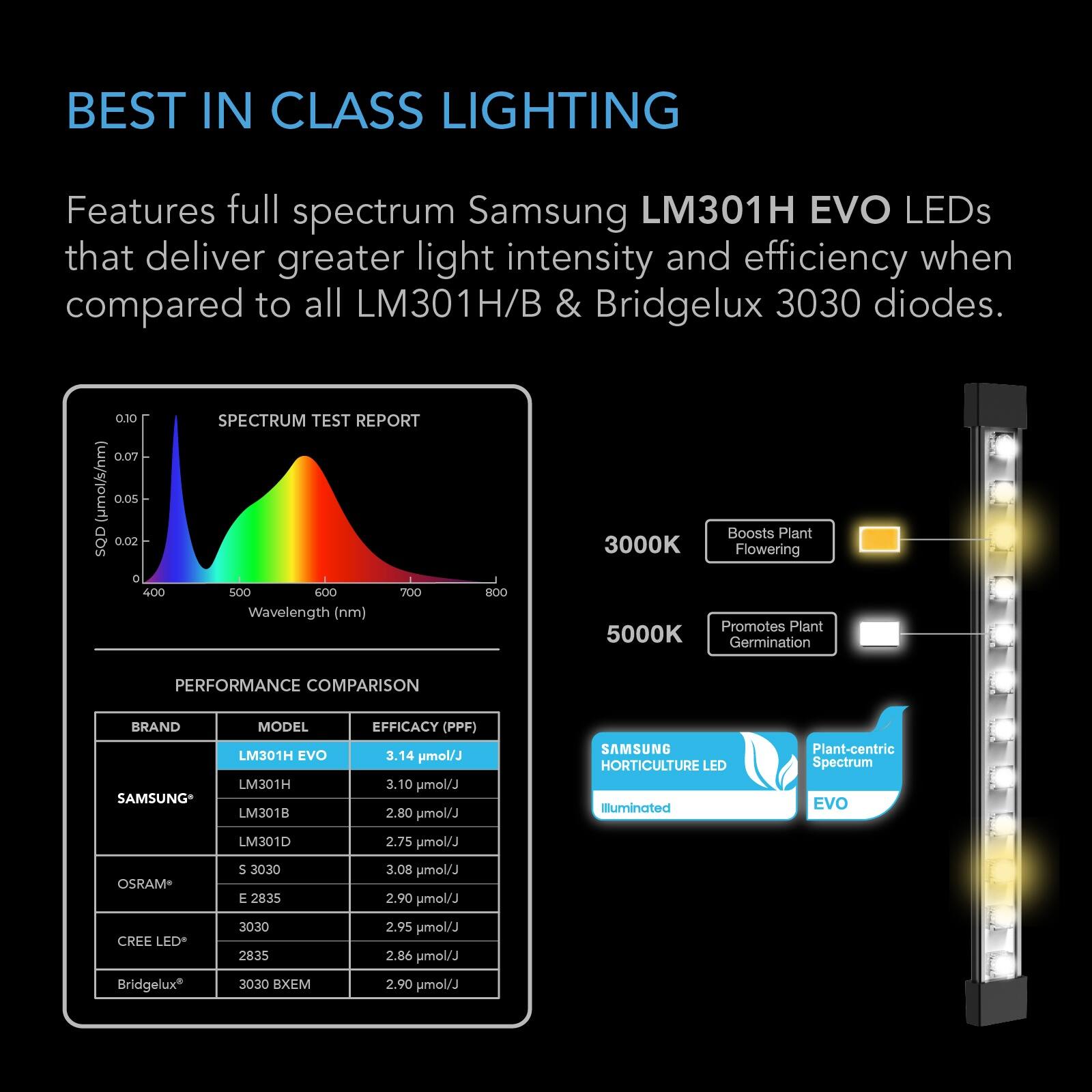BEST IN CLASS LIGHTING

Features full spectrum Samsung LM301H EVO LEDs that deliver greater light intensity and efficiency when compared to all LM301H/B & Bridgelux 3030 diodes.

SPECTRUM TEST REPORT

0.10
0.07
0.05
0.02

3000K Boosts Plant Flowering
5000K Promotes Plant Germination

PERFORMANCE COMPARISON

BRAND | MODEL | EFFICACY (PPF)
SAMSUNG | LM301H EVO | 3.14 umol/J
SAMSUNG | LM301H | 3.10 umol/J
SAMSUNG | LM301B | 2.80 umol/J
SAMSUNG | LM301D | 2.75 umol/J
OSRAM | S 3030 | 3.08 umol/J
OSRAM | E 2835 | 2.90 umol/J
CREE LED | 3030 | 2.95 umol/J
CREE LED | 28