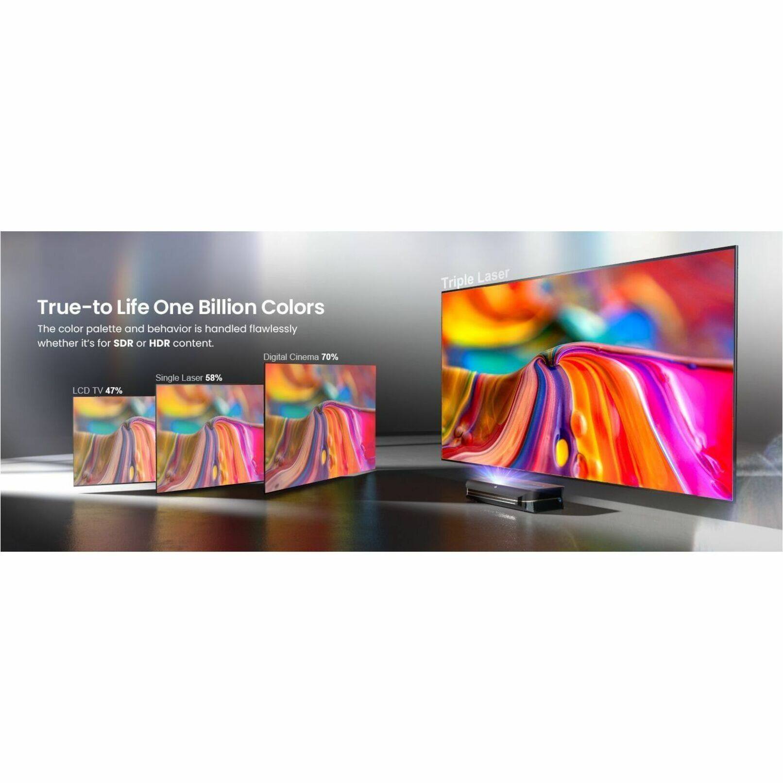 The image showcases a large screen television with a vibrant display of colors. The TV is advertised as having "True-to Life One Billion Colors," which suggests that it offers a wide range of colors and a high level of color accuracy. The display is also described as "Triple Laser LCD TV," which implies that it uses advanced technology to produce high-quality images. The television is placed on a stand, and the screen is surrounded by a sleek design.