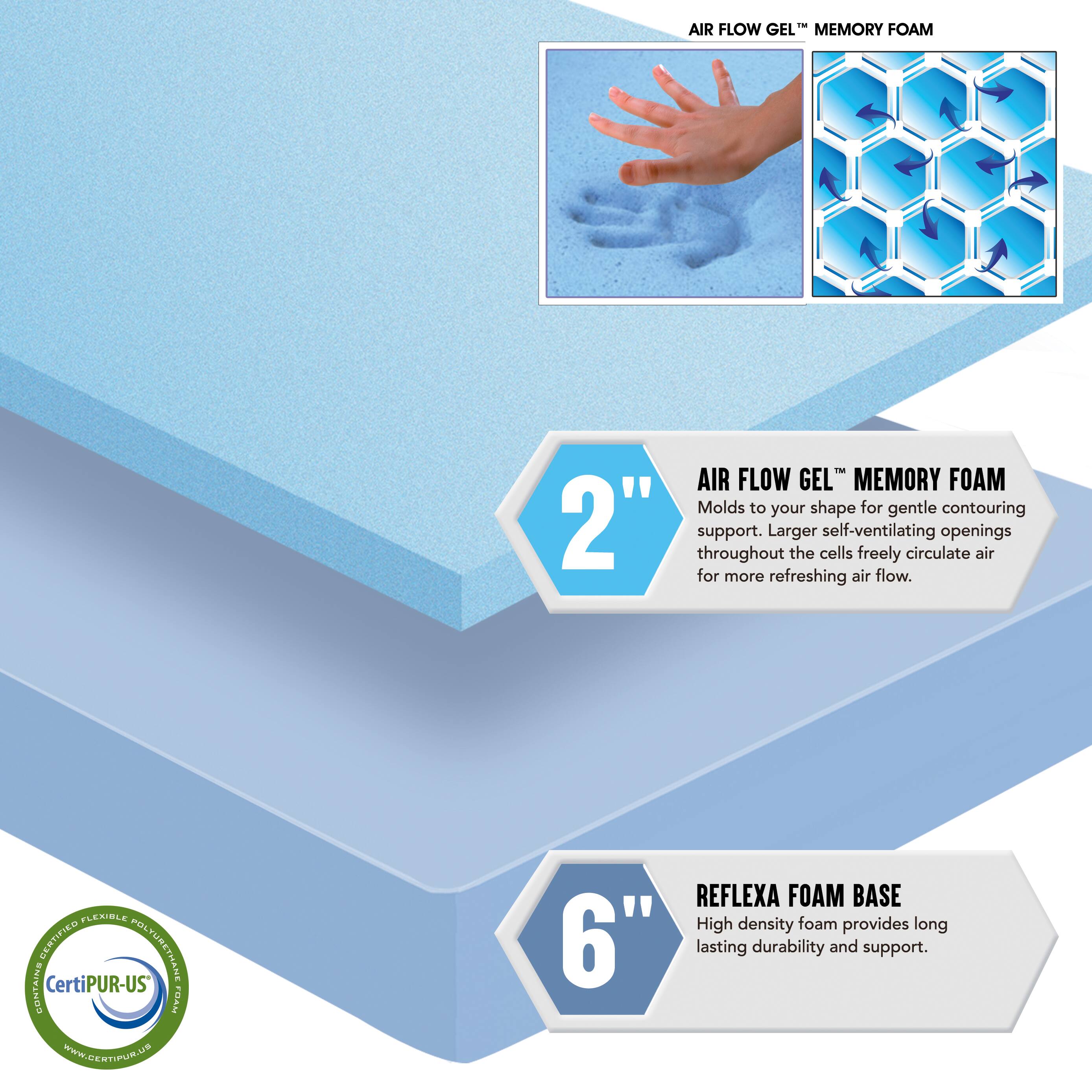 AIR FLOW GEL™ MEMORY FOAM

Molds to your shape for gentle contouring support. Larger self-ventilating openings throughout the cells freely circulate air for more refreshing air flow.

REFLEXA FOAM BASE

High density foam provides long lasting durability and support.

Certified Flexible Polyurethane Foam
Certified by CertiPUR-US®
www.certipur.us
