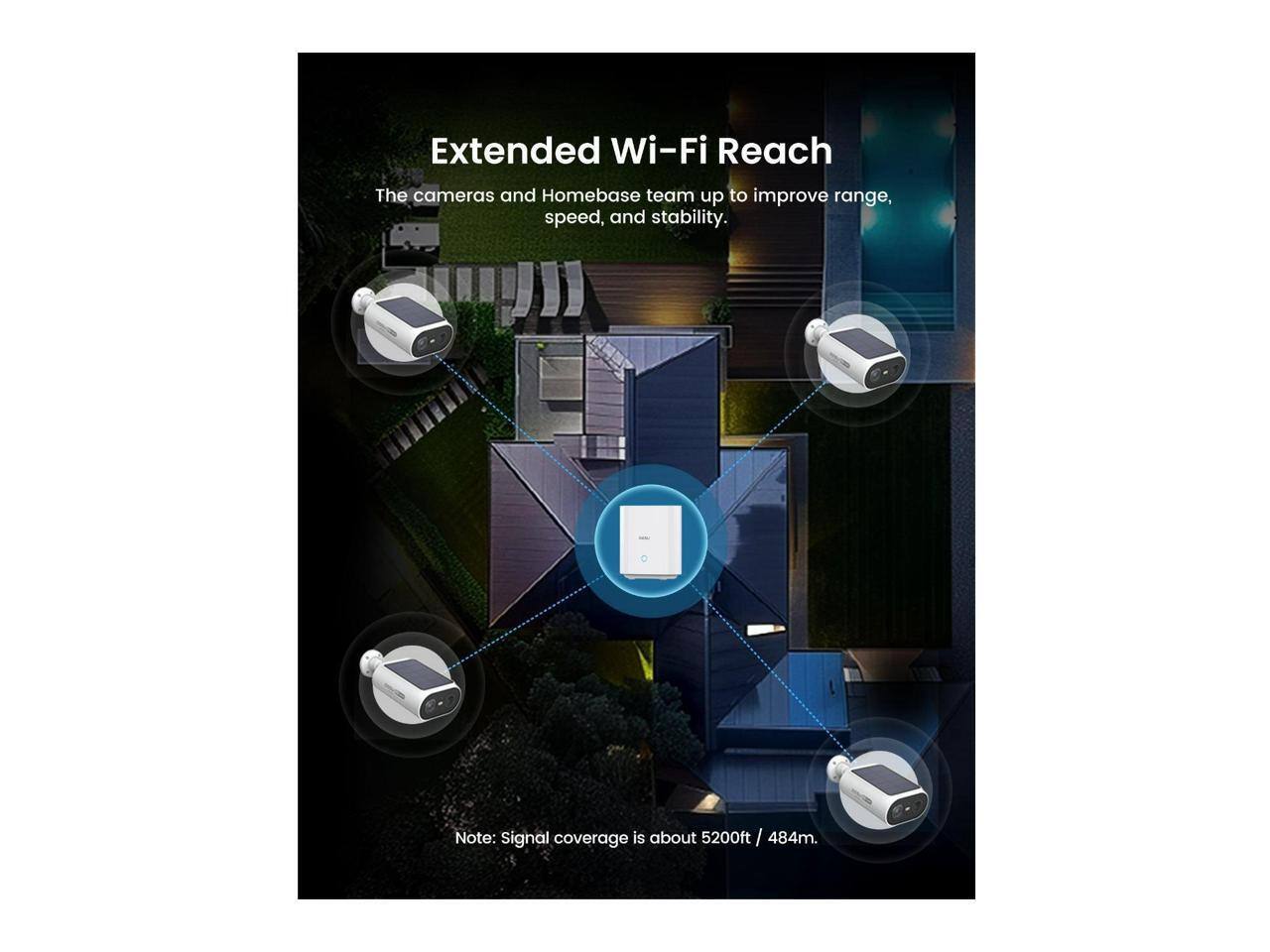 Extended Wi-Fi Reach  
The cameras and Homebase team up to improve range, speed, and stability.  
Note: Signal coverage is about 5200ft / 484m.