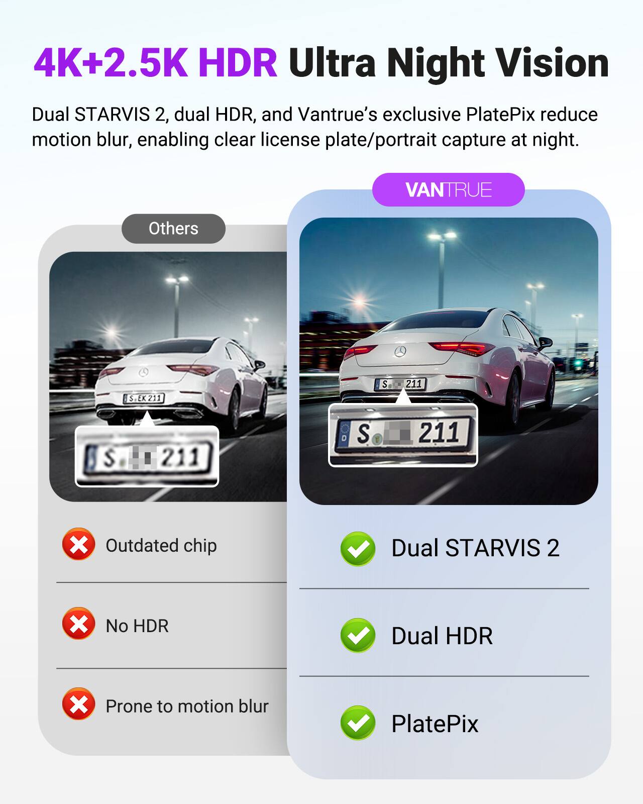 4K+2.5K HDR Ultra Night Vision

Dual STARVIS 2, dual HDR, and Vantrue's exclusive PlatePix reduce motion blur, enabling clear license plate/portrait capture at night.

VANTRUE

Others

- Outdated chip
- No HDR
- Prone to motion blur

VANTRUE

- Dual STARVIS 2
- Dual HDR
- PlatePix