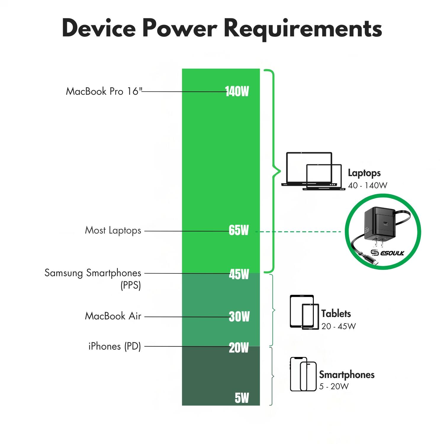 Device Power Requirements

- MacBook Pro 16": 140W
- Most Laptops: 40 - 140W
- Samsung Smartphones (PPS): 45W
- MacBook Air: 30W
- Tablets: 20 - 45W
- iPhones (PD): 20W
- Smartphones: 5 - 20W