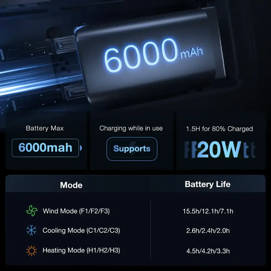 The image shows a display screen with a 6000 mAh battery capacity. The screen also indicates that the device is charging while in use, and it can support up to 1.5 hours of charging for 80% battery life. The screen further displays the different modes available, such as Wind Mode (F1/F2/F3), Cooling Mode (C1/C2/C3), and Heating Mode (H1/H2/H3). The battery life for each mode is also provided, with Wind Mode offering 15.5 hours, Cooling Mode offering 12.1 hours, and Heating Mode offering 2.6 hours.