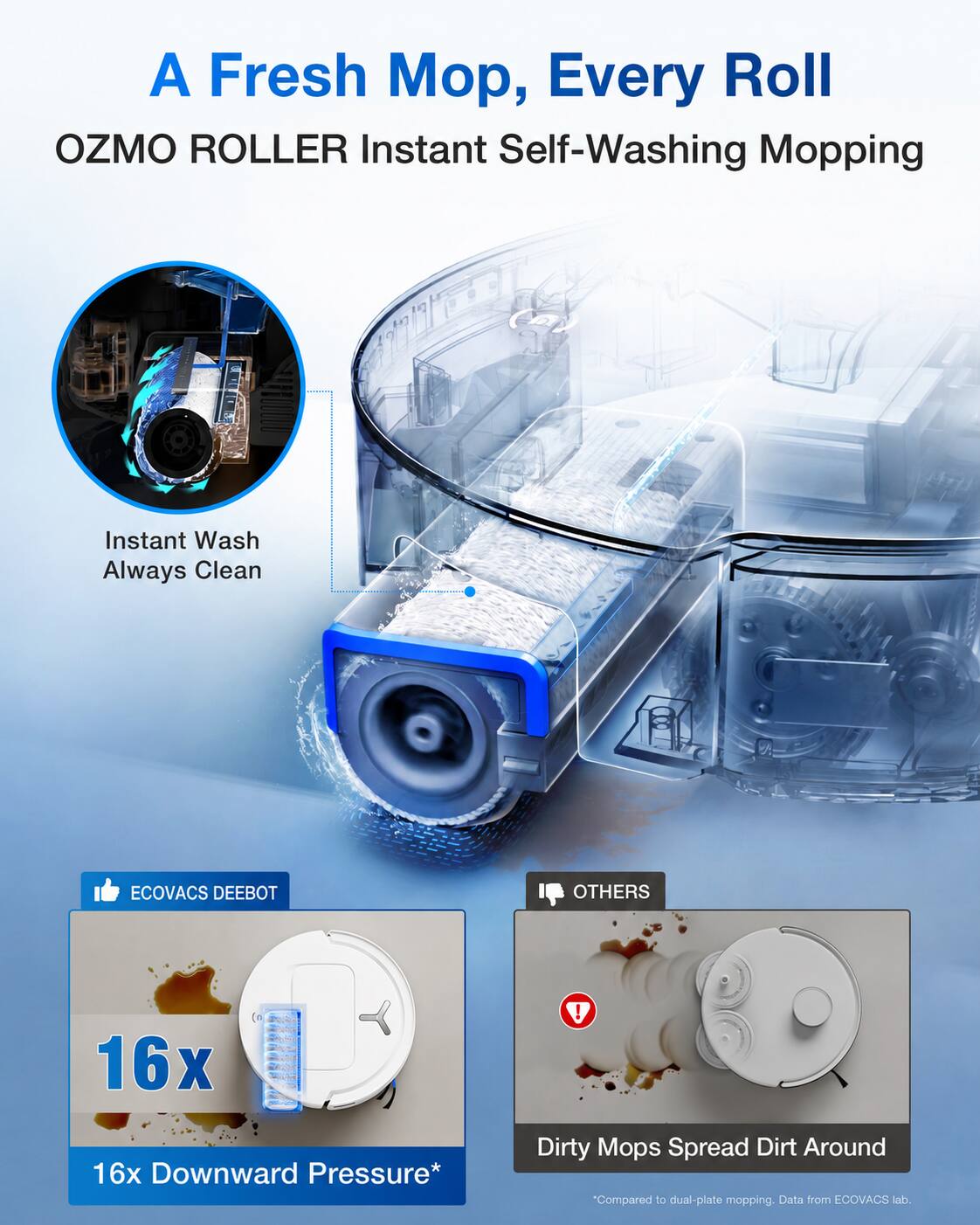 A Fresh Mop, Every Roll  
OZMO ROLLER Instant Self-Washing Mopping  

Instant Wash Always Clean  

ECOVACS DEEBOT  
16x Downward Pressure*  

OTHERS  
Dirty Mops Spread Dirt Around  
*Compared to dual-plate mopping. Data from ECOVACS lab.