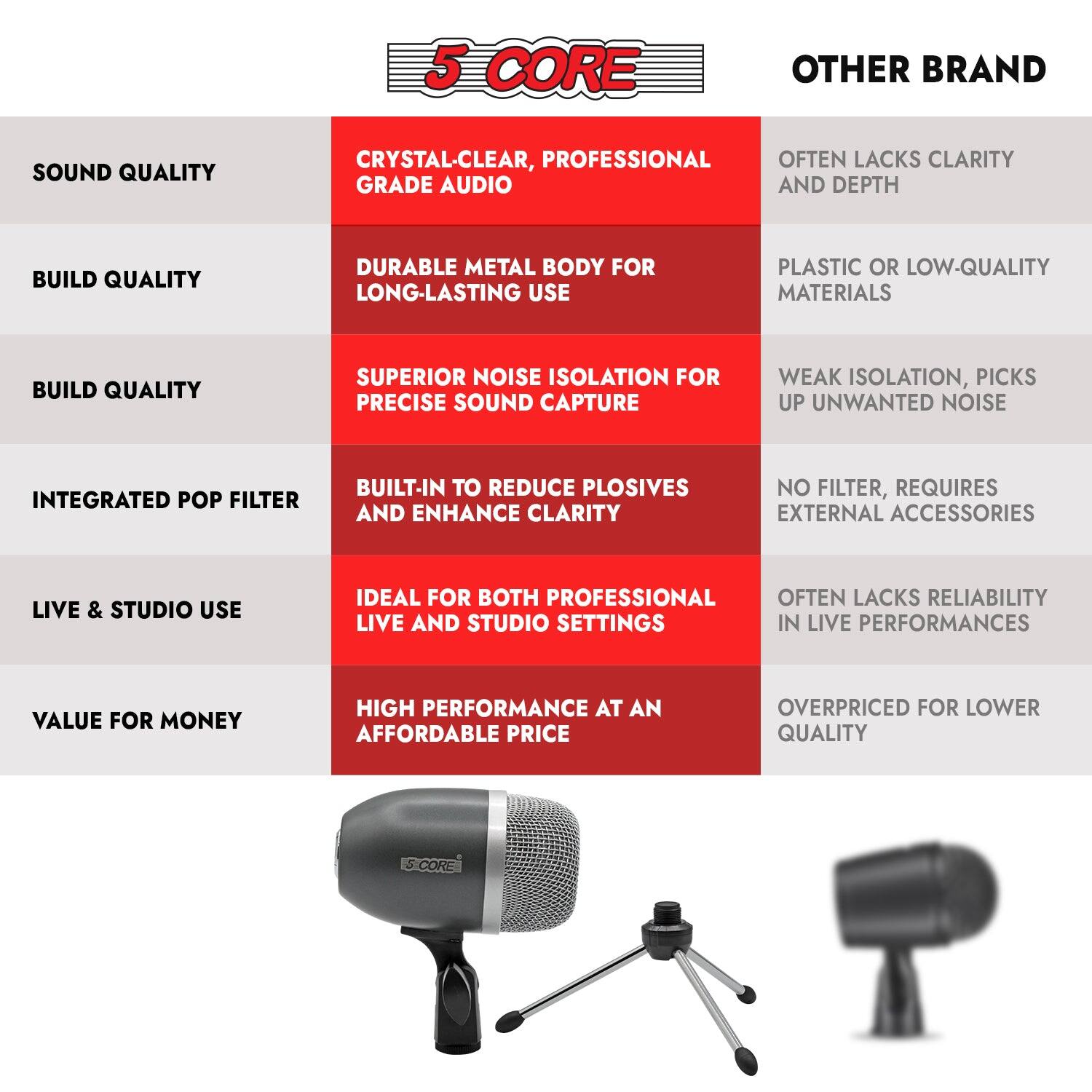 **5 CORE PROFESSIONAL**

**SOUND QUALITY**
- CRYSTAL-CLEAR, PROFESSIONAL GRADE AUDIO

**BUILD QUALITY**
- DURABLE METAL BODY FOR LONG-LASTING USE

**BUILD QUALITY**
- SUPERIOR NOISE ISOLATION FOR PRECISE SOUND CAPTURE

**INTEGRATED POP FILTER**
- BUILT-IN TO REDUCE PLOSIVES AND ENHANCE CLARITY

**LIVE & STUDIO USE**
- IDEAL FOR BOTH PROFESSIONAL LIVE AND STUDIO SETTINGS

**VALUE FOR MONEY**
- HIGH PERFORMANCE AT AN AFFORDABLE PRICE

**OTHER BRAND**

**SOUND QUALITY**
- OFTEN LACKS CLARITY AND DEPTH

**BUILD QUALITY**
- PLASTIC OR LOW-QUALITY MATERIALS

**BUILD QUALITY**
- WEAK ISOLATION, PICKS UP UNWANTED NOISE

**INTEGRATED POP FILTER**
- NO FILTER, REQUIRES EXTERNAL ACCESSORIES

**LIVE & STUDIO USE**
- OFTEN LACKS RELIABILITY IN LIVE PERFORMANCES

**VALUE FOR MONEY**
- OVERPRICED FOR LOWER QUALITY