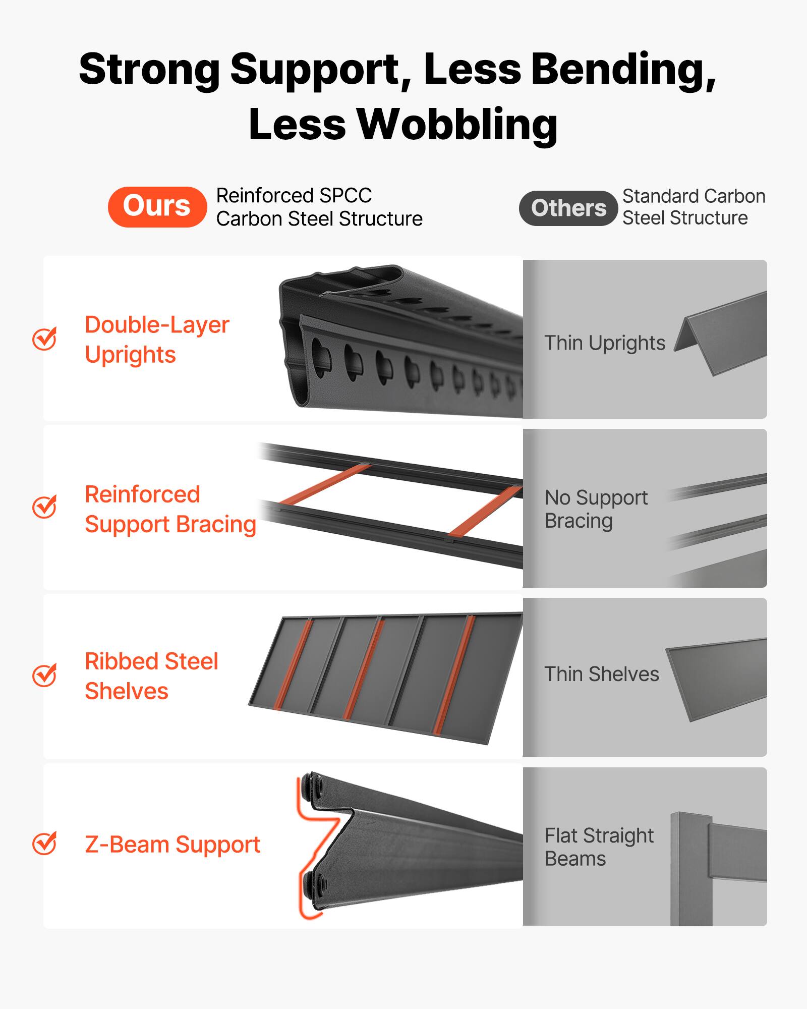 Strong Support, Less Bending, Less Wobbling

Ours:
- Reinforced SPCC Carbon Steel Structure
- Double-Layer Uprights
- Reinforced Support Bracing
- Ribbed Steel Shelves
- Z-Beam Support

Others:
- Standard Carbon Steel Structure
- Thin Uprights
- No Support Bracing
- Thin Shelves
- Flat Straight Beams
