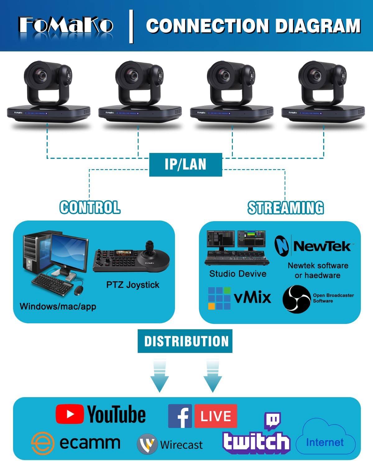 FoMako | CONNECTION DIAGRAM

name
Tosare

IP/LAN

CONTROL
PTZ Joystick
Windows/mac/app

STREAMING
Studio Device
NewTek software or hardware
vMix
Open Broadcaster Software

DISTRIBUTION
YouTube
Facebook LIVE
ecamm
Wirecast
twitch
Internet