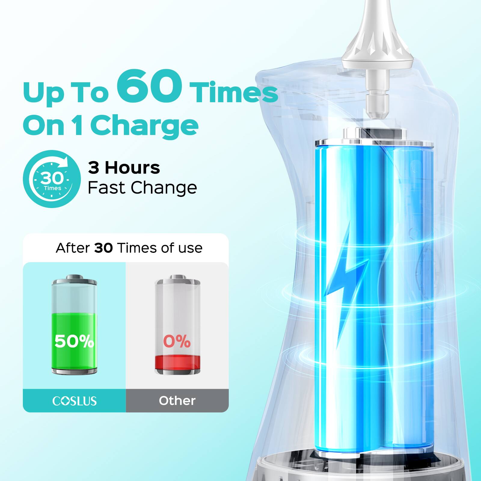 Up To 60 Times On 1 Charge  
3 Hours Fast Change  
After 30 Times of use  
50%  
0%  
COSLUS  
Other
