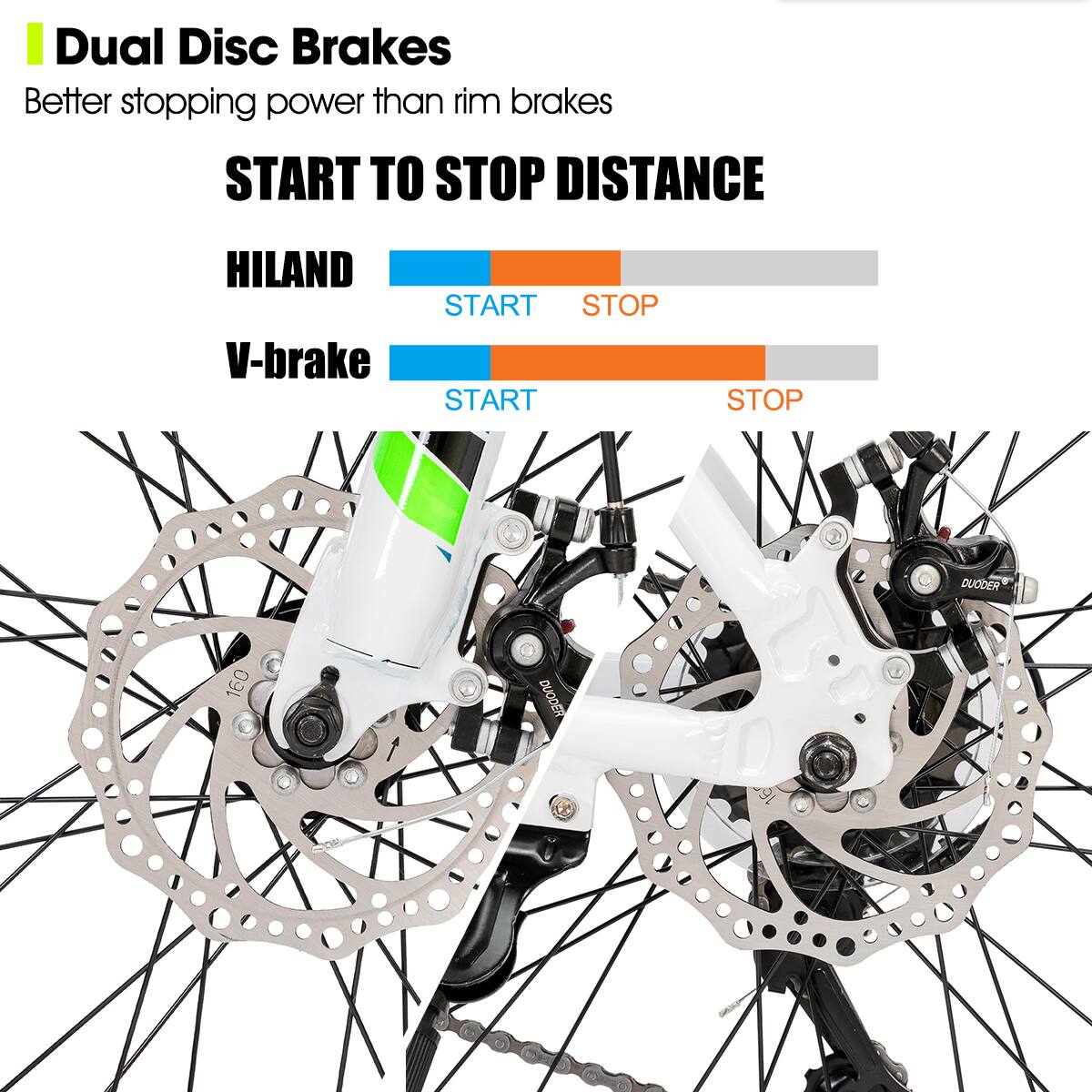 Dual Disc Brakes
Better stopping power than rim brakes
START TO STOP DISTANCE
HILAND START STOP
V-brake START STOP