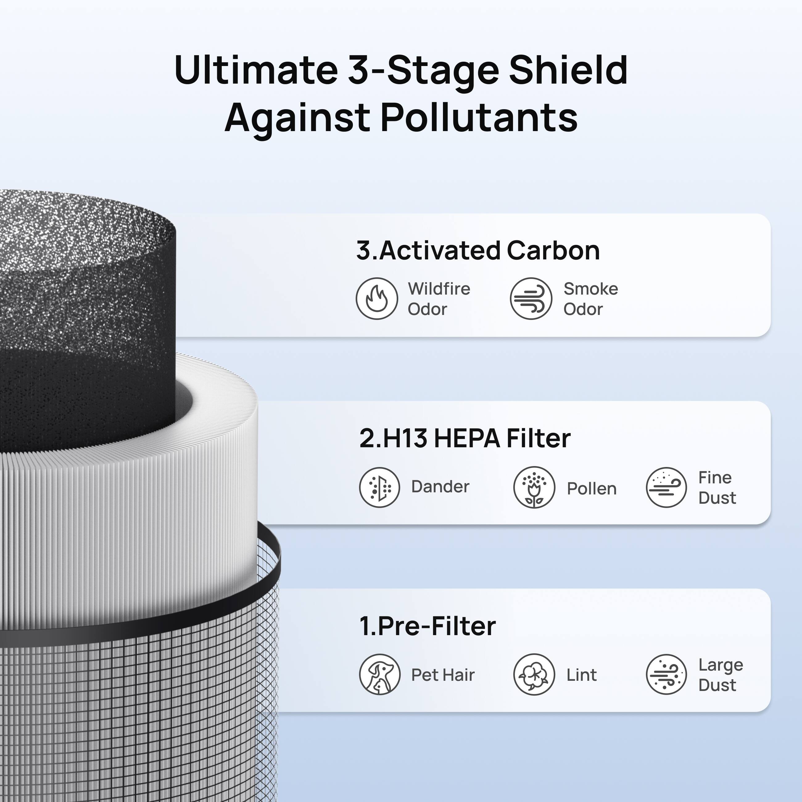 Ultimate 3-Stage Shield Against Pollutants

1. Pre-Filter
   - Pet Hair
   - Lint
   - Large Dust

2. H13 HEPA Filter
   - Dander
   - Pollen
   - Fine Dust

3. Activated Carbon
   - Wildfire Odor
   - Smoke Odor