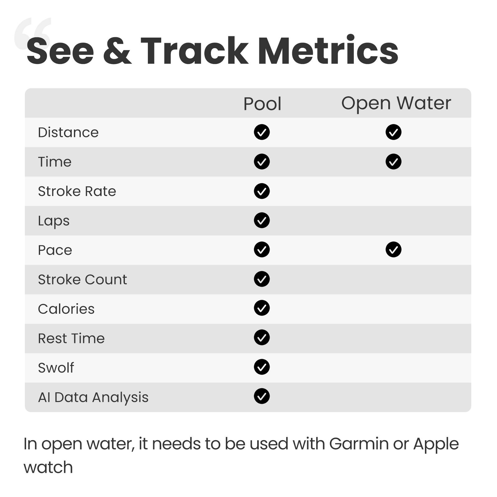See & Track Metrics

Pool | Open Water
--- | ---
Distance | ✓ | ✓
Time | ✓ | ✓
Stroke Rate | ✓ | ✓
Laps | ✓ | ✓
Pace | ✓ | ✓
Stroke Count | ✓ | ✓
Calories | ✓ | ✓
Rest Time | ✓ | ✓
Swolf | ✓ | ✓
AI Data Analysis | ✓ | ✓

In open water, it needs to be used with Garmin or Apple watch