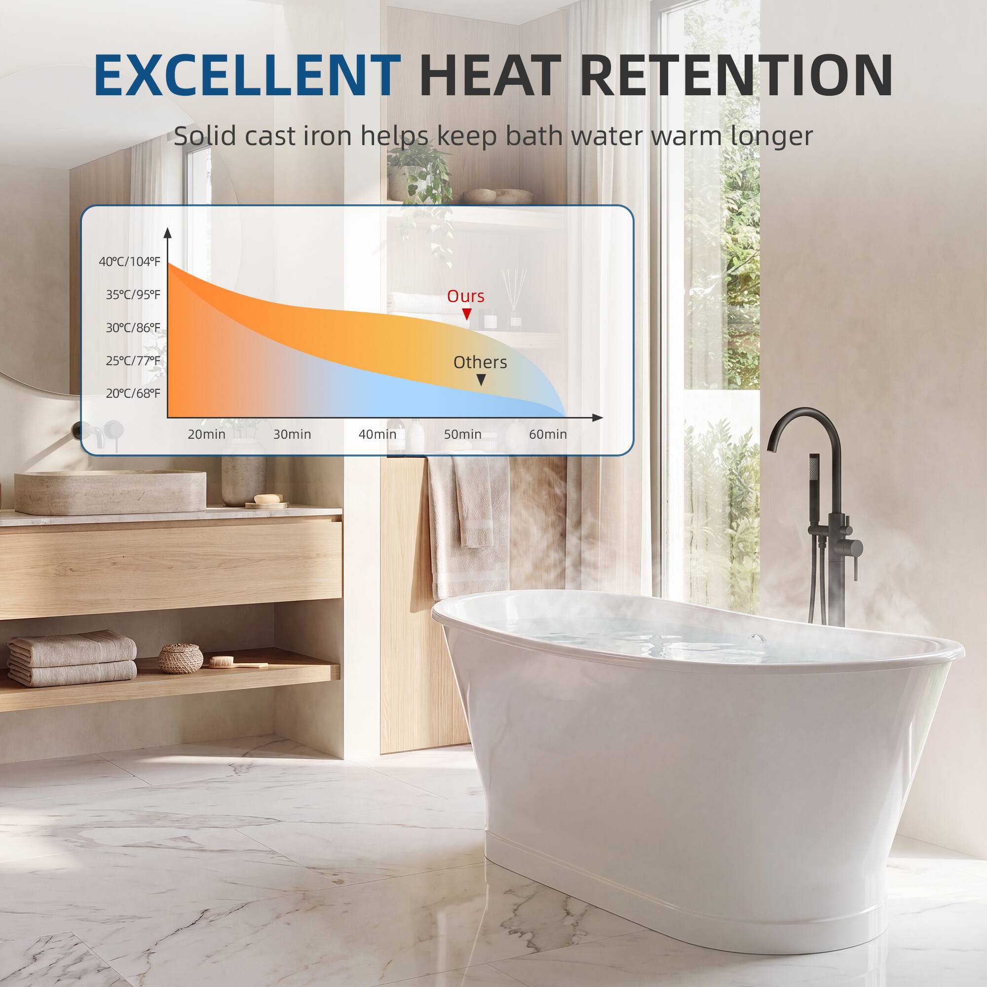 EXCELLENT HEAT RETENTION  
Solid cast iron helps keep bath water warm longer  

40°C/104°F  
35°C/95°F  
Ours  
30°C/86°F  
25°C/77°F  
Others  
20°C/68°F  

20min 30min 40min 50min 60min